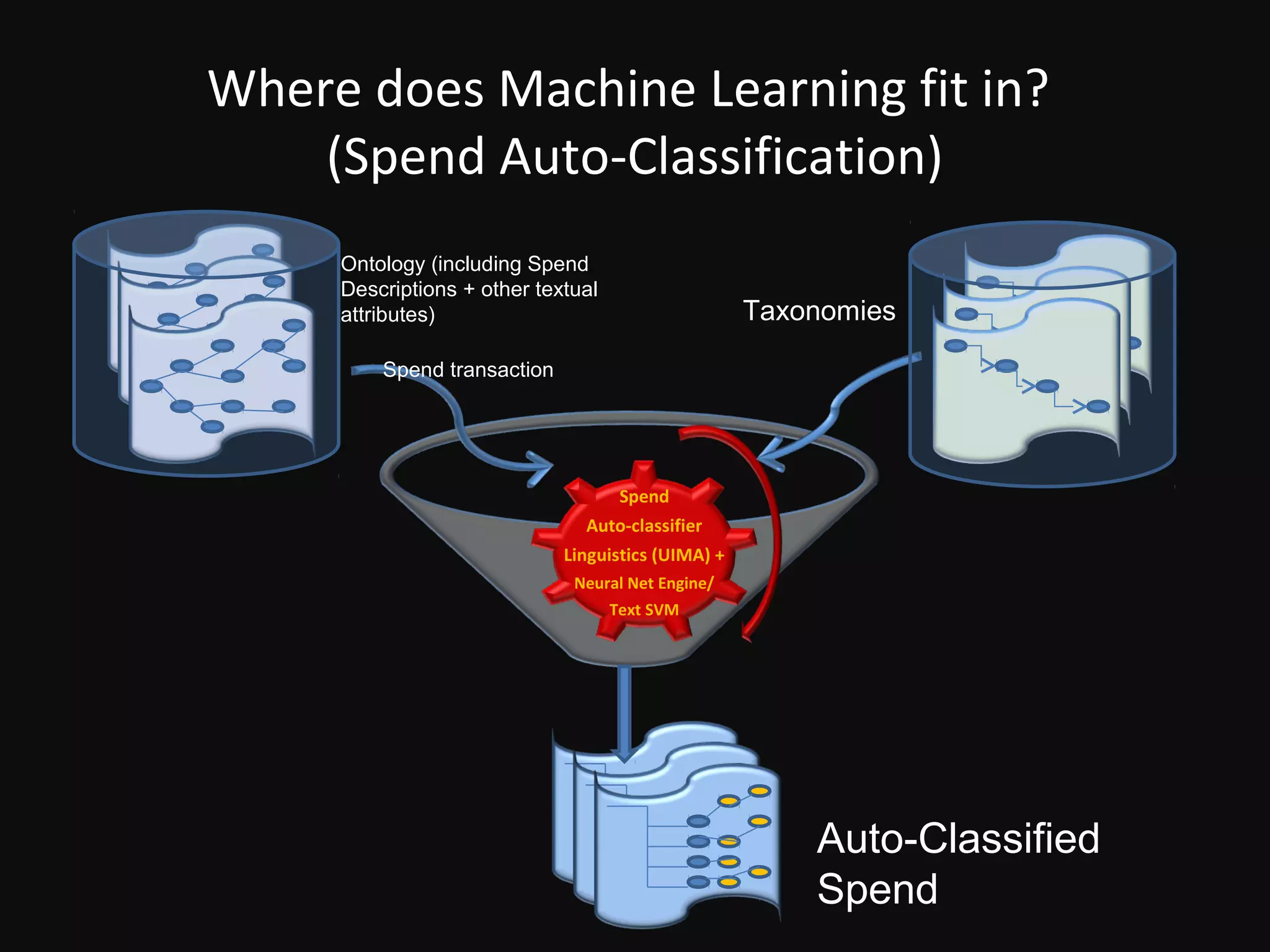 Where does Machine Learning fit in?
    (Spend Auto-Classification)
     Ontology (including Spend
     Descriptions + other textual
     attributes)                                    Taxonomies

         Spend transaction




                                     Spend
                               Auto-classifier
                             Linguistics (UIMA) +
                              Neural Net Engine/
                                    Text SVM




                                                        Auto-Classified
                                                        Spend
 