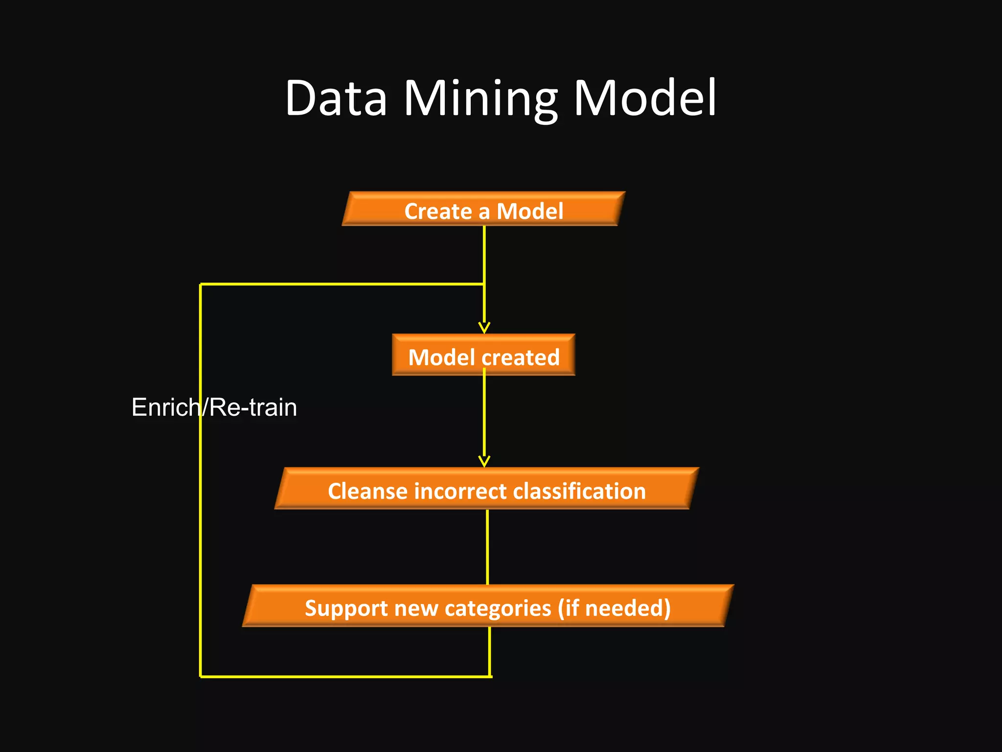 Data Mining Model
                           Create a Model




                            Model created

Enrich/Re-train


                    Cleanse incorrect classification



                  Support new categories (if needed)
 
