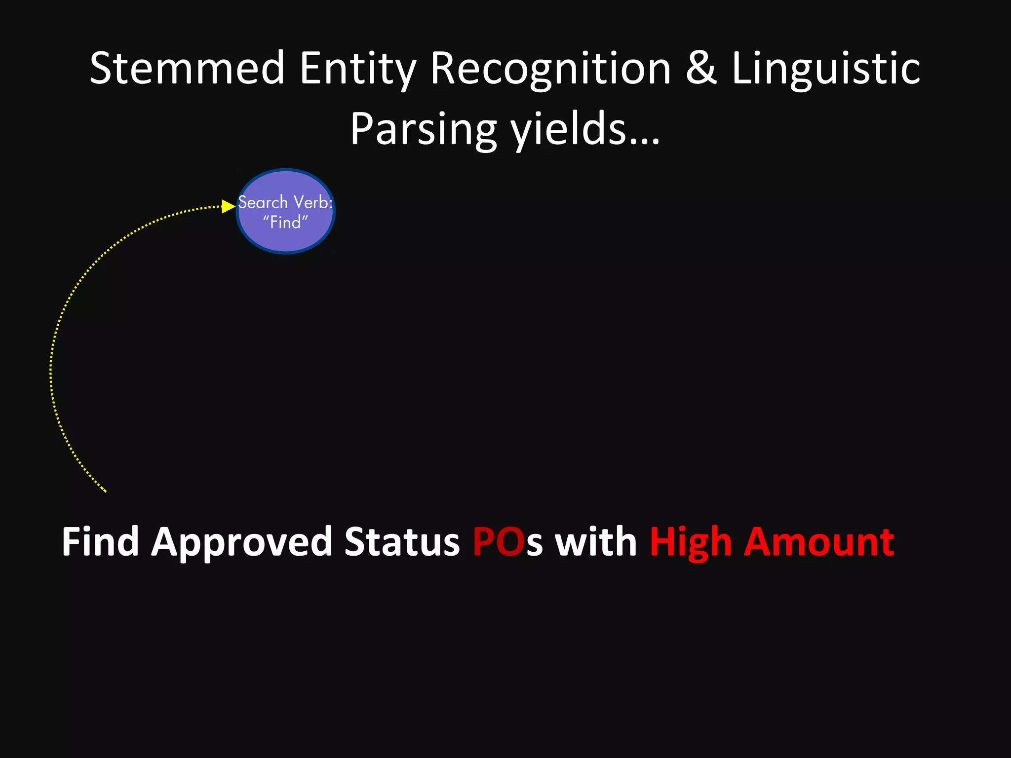 Stemmed Entity Recognition & Linguistic
           Parsing yields…
        Search Verb:
           “Find”




Find Approved Status POs with High Amount
 