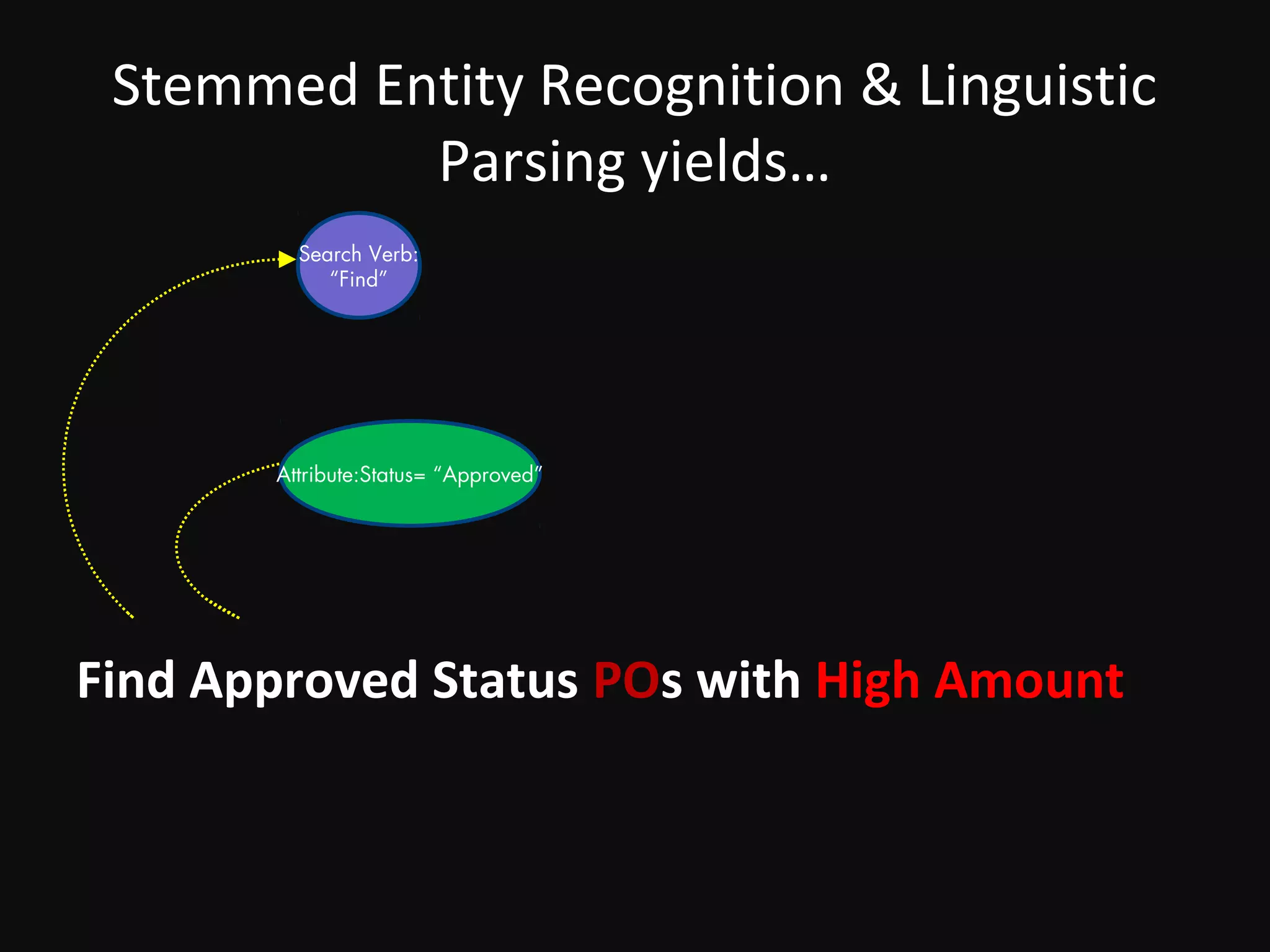 Stemmed Entity Recognition & Linguistic
           Parsing yields…
         Search Verb:
            “Find”




       Attribute:Status= “Approved”




Find Approved Status POs with High Amount
 