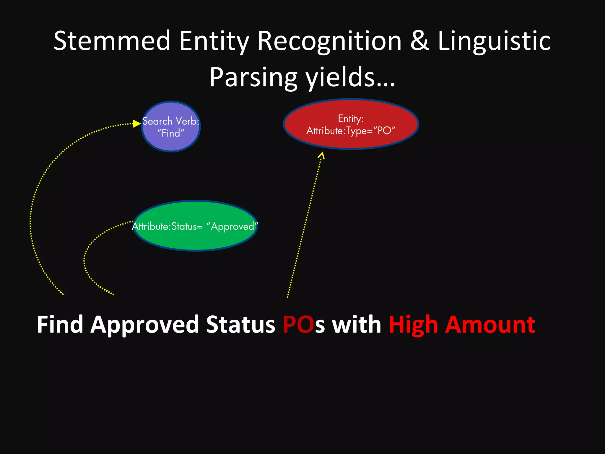 Stemmed Entity Recognition & Linguistic
           Parsing yields…
         Search Verb:                         Entity:
            “Find”                    Attribute:Type=“PO”




       Attribute:Status= “Approved”




Find Approved Status POs with High Amount
 