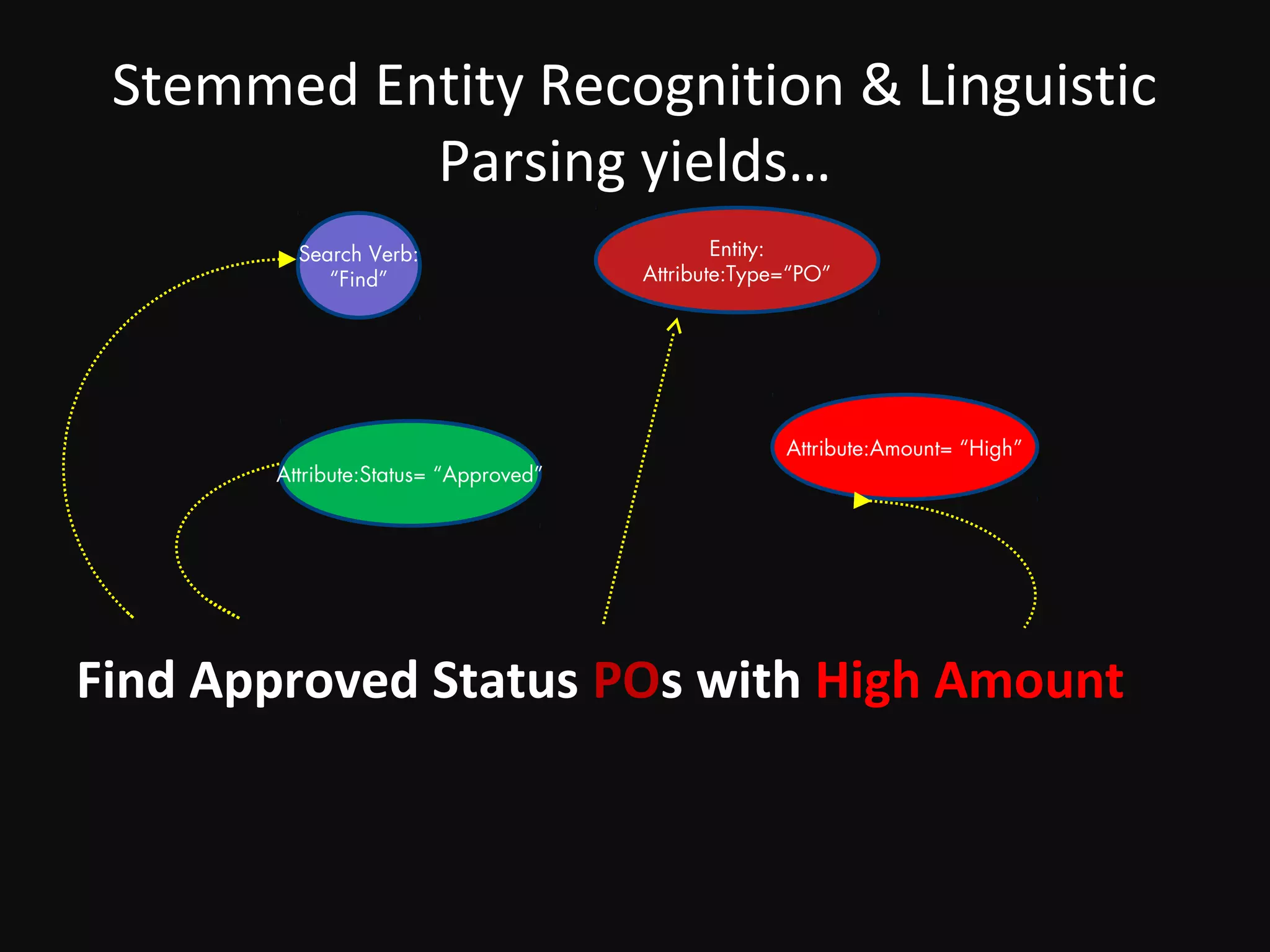 Stemmed Entity Recognition & Linguistic
           Parsing yields…
         Search Verb:                         Entity:
            “Find”                    Attribute:Type=“PO”




                                                    Attribute:Amount= “High”
       Attribute:Status= “Approved”




Find Approved Status POs with High Amount
 