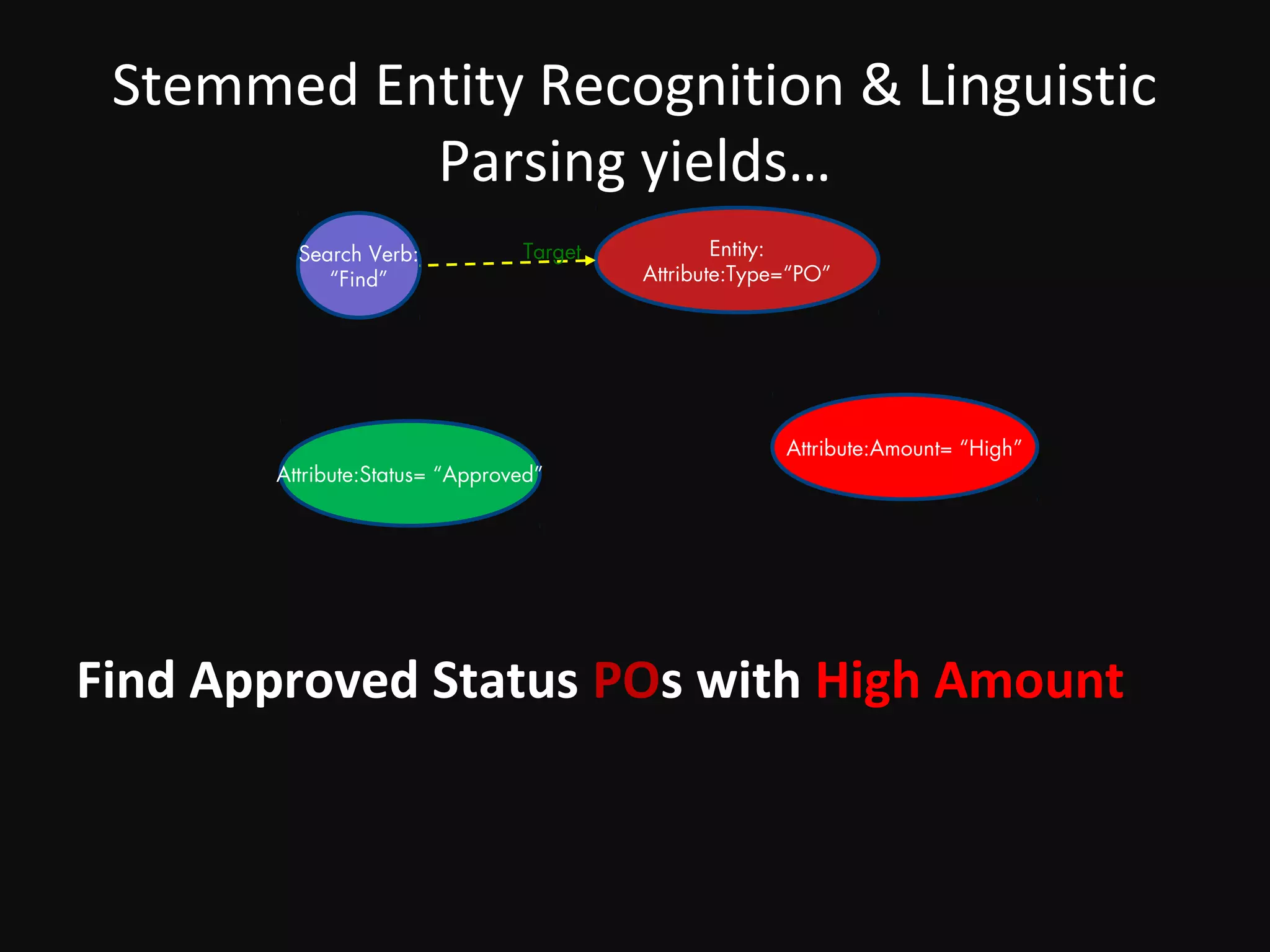 Stemmed Entity Recognition & Linguistic
           Parsing yields…
         Search Verb:           Target           Entity:
            “Find”                       Attribute:Type=“PO”




                                                       Attribute:Amount= “High”
       Attribute:Status= “Approved”




Find Approved Status POs with High Amount
 
