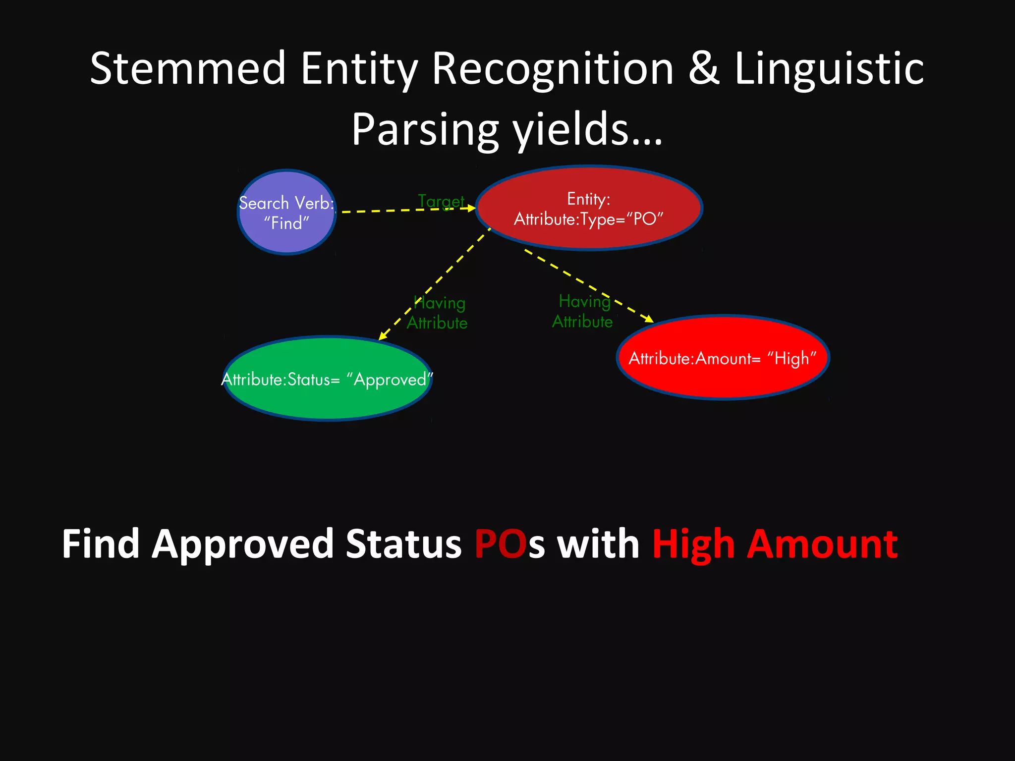 Stemmed Entity Recognition & Linguistic
           Parsing yields…
         Search Verb:           Target             Entity:
            “Find”                         Attribute:Type=“PO”



                                Having          Having
                               Attribute       Attribute

                                                           Attribute:Amount= “High”
       Attribute:Status= “Approved”




Find Approved Status POs with High Amount
 