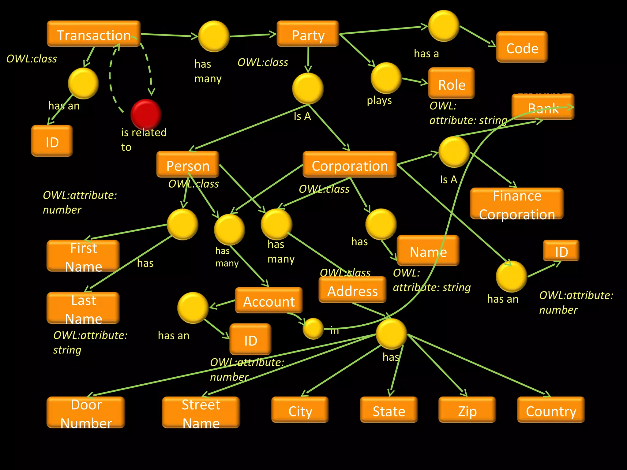 OWL:
                                                                                                                               attribute: string
         Transaction                                               Party
                                                                                               has a                    Code
OWL:class                                   has        OWL:class
                                            many
                                                                                                     Role                OWL:class
       has an                                                                      plays          OWL:
                                                                   Is A
                                                                                                                              Bank
                                                                                                  attribute: string
                          is related
      ID                  to
                                    Person                                Corporation
                                       OWL:class                                                       Is A
                                                                    OWL:class
      OWL:attribute:                                                                                                  Finance
      number                                                                                                        Corporation
                                                                                                                OWL:class
                                                             has                 has
             First                             has                                             Name                               ID
                             has               many          many
            Name                                                           OWL:class       OWL:
                                                                            Address        attribute: string
             Last                                                                                                    has an    OWL:attribute:
                                                       Account                                                                 number
            Name
        OWL:attribute:             has an                                   in
                                                        ID
        string
                                              OWL:attribute:                            has
                                              number

             Door                        Street                    City                State                  Zip             Country
            Number                       Name
                                                          OWL:                    OWL:                   OWL:             OWL: attribute:
      OWL:                         OWL:                                           attribute:string
      attribute: string            attribute: string      attribute: string                              attribute:string string
 