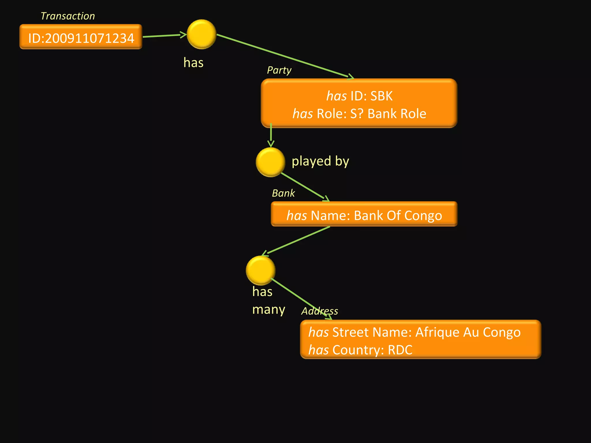Transaction

ID:200911071234
                  has    Party

                                      has ID: SBK
                                 has Role: S? Bank Role


                               played by

                          Bank

                               has Name: Bank Of Congo




                        has
                        many      Address
                                   has Street Name: Afrique Au Congo
                                   has Country: RDC
 