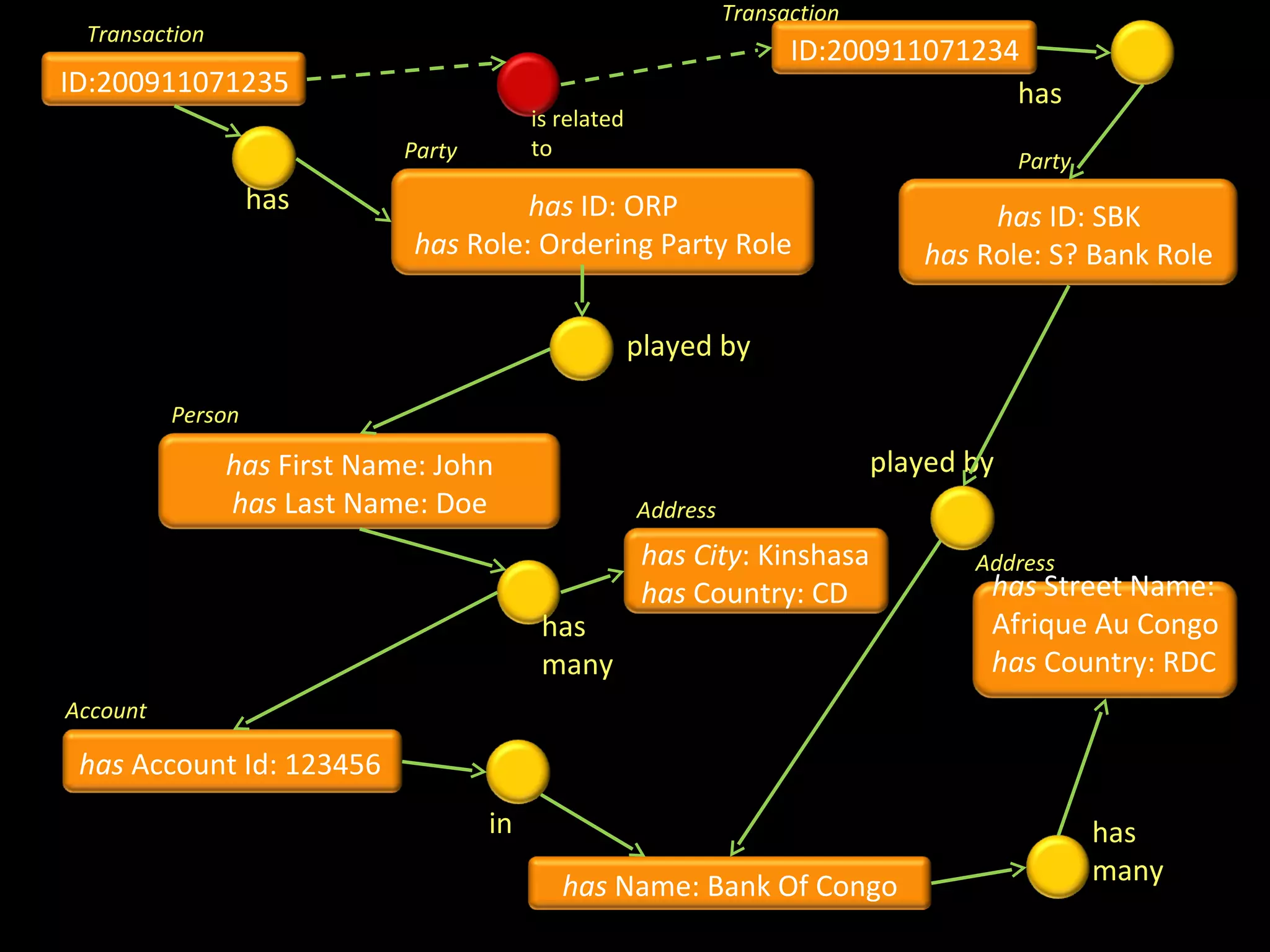Transaction
 Transaction
                                                                    ID:200911071234
ID:200911071235                                                                    has
                                       is related
                            Party      to
                                                                                        Party
                   has                has ID: ORP                                   has ID: SBK
                             has Role: Ordering Party Role                     has Role: S? Bank Role

                                                    played by

          Person

               has First Name: John                                         played by
               has Last Name: Doe                   Address
                                                     has City: Kinshasa            Address
                                                     has Country: CD                has Street Name:
                                        has                                         Afrique Au Congo
                                        many                                        has Country: RDC
Account

 has Account Id: 123456
                                    in Bank                                                     has
                                          has Name: Bank Of Congo                               many
 