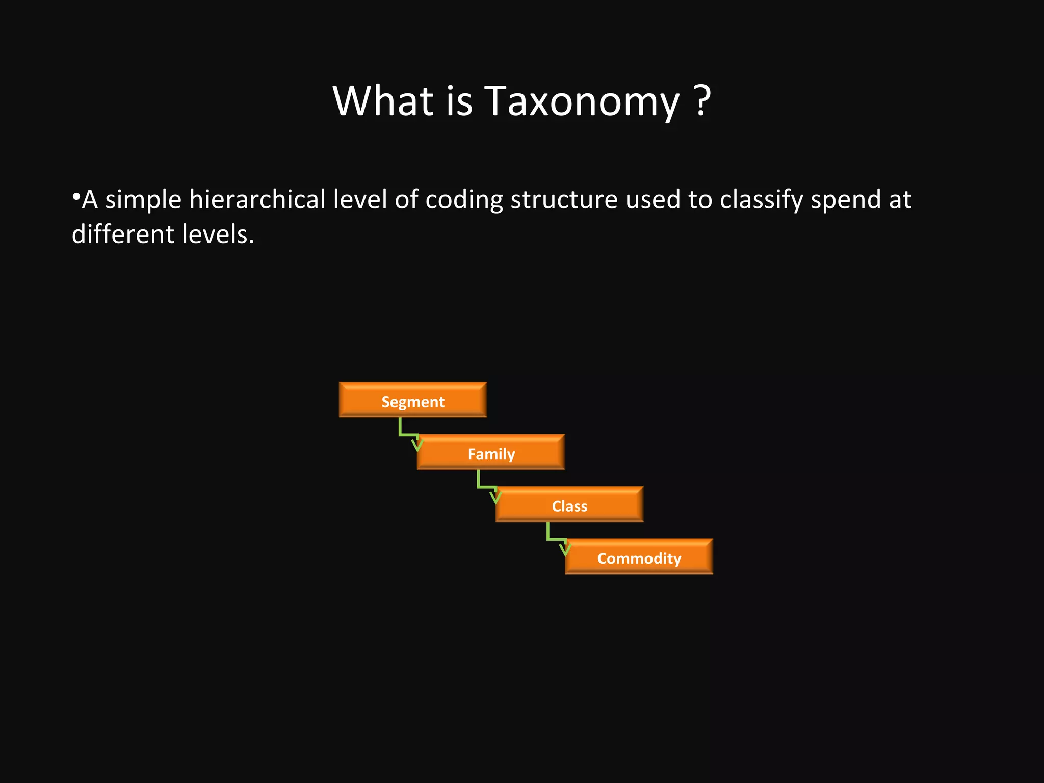 What is Taxonomy ?
•A simple hierarchical level of coding structure used to classify spend at
different levels.




                           Segment


                                     Family


                                              Class


                                                      Commodity
 