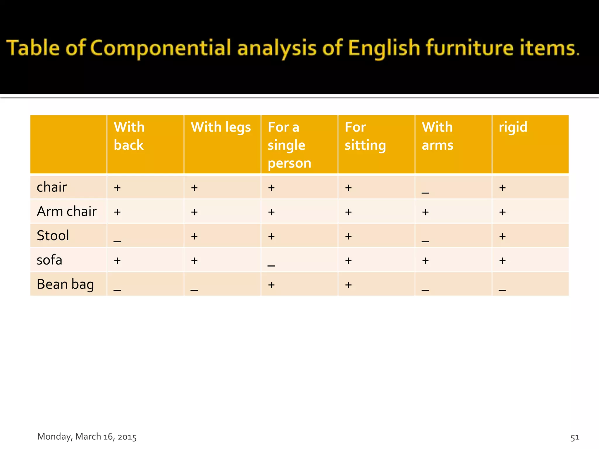 With
back
With legs For a
single
person
For
sitting
With
arms
rigid
chair + + + + _ +
Arm chair + + + + + +
Stool _ + + + _ +
sofa + + _ + + +
Bean bag _ _ + + _ _
Monday, March 16, 2015 51
 