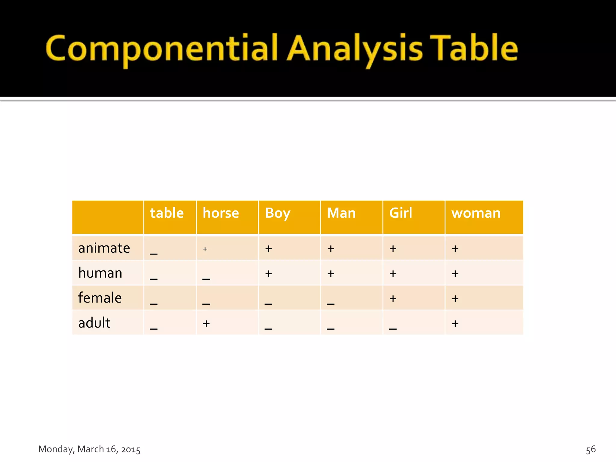 Monday, March 16, 2015 56
table horse Boy Man Girl woman
animate _ + + + + +
human _ _ + + + +
female _ _ _ _ + +
adult _ + _ _ _ +
 