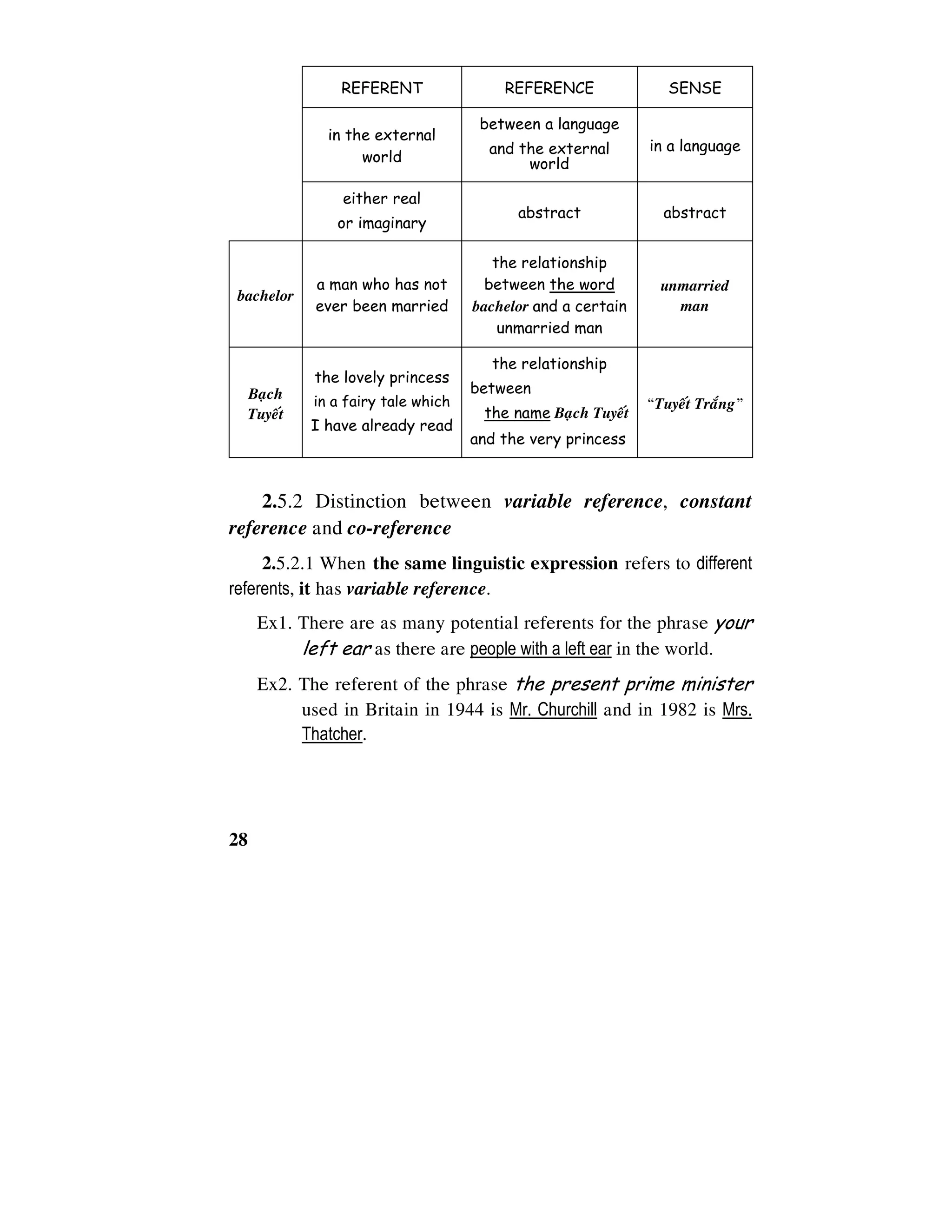 28
REFERENT REFERENCE SENSE
in the external
world
between a language
and the external
world
in a language
either real
or imaginary
abstract abstract
bachelor
a man who has not
ever been married
the relationship
between the word
bachelor and a certain
unmarried man
unmarried
man
Baïch
Tuyeát
the lovely princess
in a fairy tale which
I have already read
the relationship
between
the name Baïch Tuyeát
and the very princess
“Tuyeát Traéng”
2.5.2 Distinction between variable reference, constant
reference and co-reference
2.5.2.1 When the same linguistic expression refers to different
referents, it has variable reference.
Ex1. There are as many potential referents for the phrase your
left ear as there are people with a left ear in the world.
Ex2. The referent of the phrase the present prime minister
used in Britain in 1944 is Mr. Churchill and in 1982 is Mrs.
Thatcher.
 