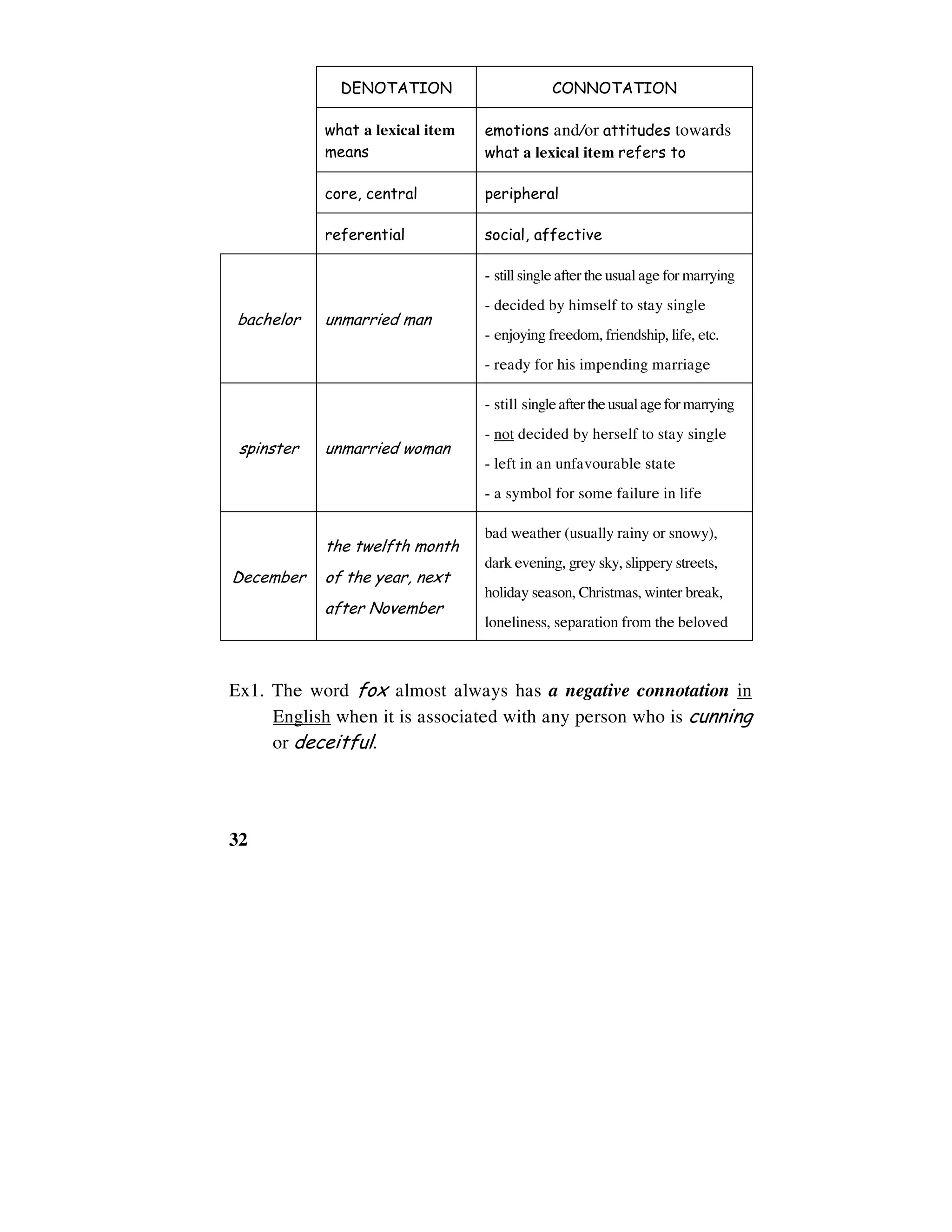 32
DENOTATION CONNOTATION
what a lexical item
means
emotions and/or attitudes towards
what a lexical item refers to
core, central peripheral
referential social, affective
bachelor unmarried man
- still single after the usual age for marrying
- decided by himself to stay single
- enjoying freedom, friendship, life, etc.
- ready for his impending marriage
spinster unmarried woman
- still singleaftertheusualageformarrying
- not decided by herself to stay single
- left in an unfavourable state
- a symbol for some failure in life
December
the twelfth month
of the year, next
after November
bad weather (usually rainy or snowy),
dark evening, grey sky, slippery streets,
holiday season, Christmas, winter break,
loneliness, separation from the beloved
Ex1. The word fox almost always has a negative connotation in
English when it is associated with any person who is cunning
or deceitful.
 