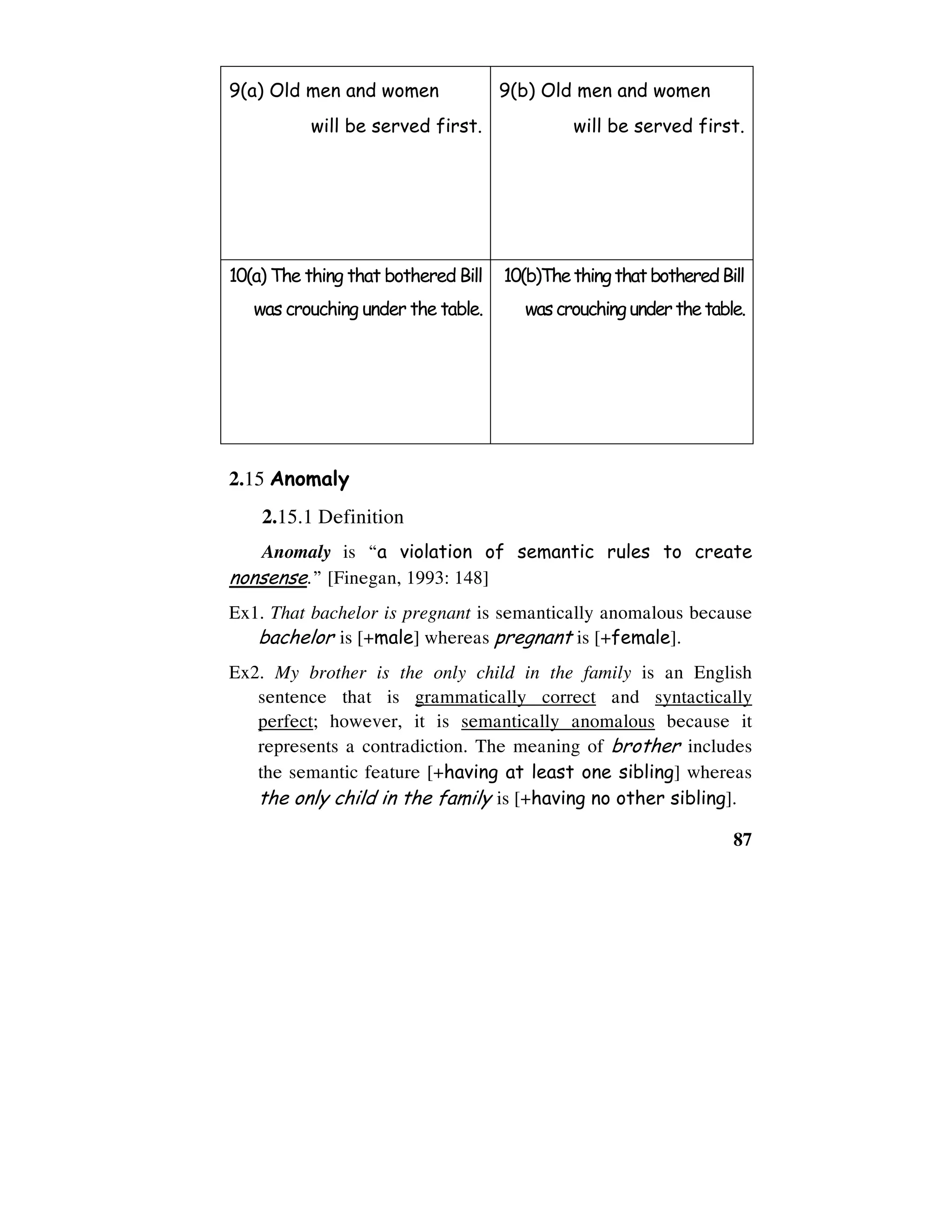 87
9(a) Old men and women
will be served first.
9(b) Old men and women
will be served first.
10(a) The thing that bothered Bill
was crouching under the table.
10(b)ThethingthatbotheredBill
wascrouchingunderthetable.
2.15 Anomaly
2.15.1 Definition
Anomaly is “a violation of semantic rules to create
nonsense.” [Finegan, 1993: 148]
Ex1. That bachelor is pregnant is semantically anomalous because
bachelor is [+male] whereas pregnant is [+female].
Ex2. My brother is the only child in the family is an English
sentence that is grammatically correct and syntactically
perfect; however, it is semantically anomalous because it
represents a contradiction. The meaning of brother includes
the semantic feature [+having at least one sibling] whereas
the only child in the family is [+having no other sibling].
 