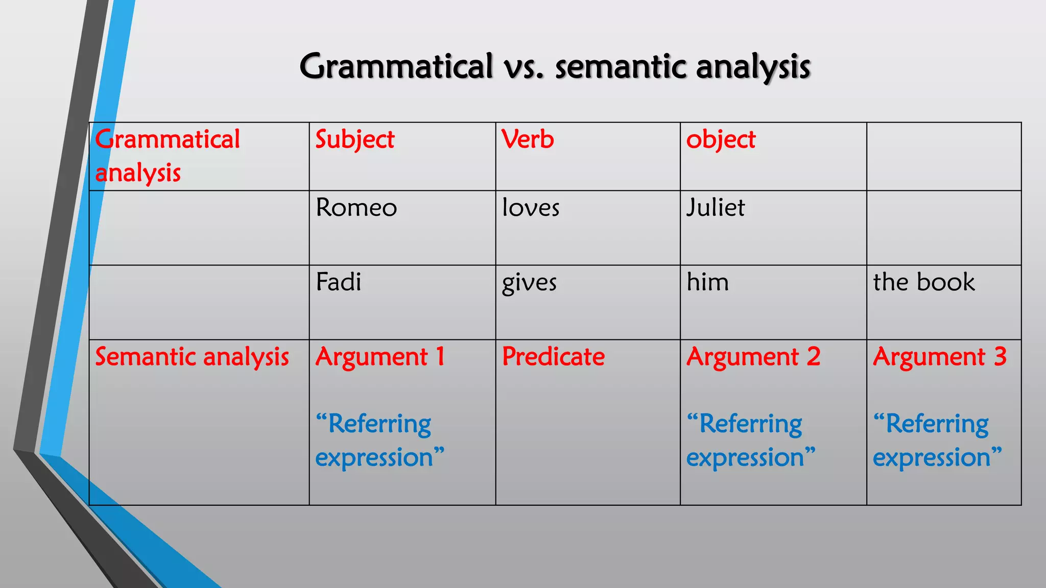 Grammatical vs. semantic analysis
Grammatical
analysis
Subject Verb object
Romeo loves Juliet
Fadi gives him the book
Semantic analysis Argument 1
“Referring
expression”
Predicate Argument 2
“Referring
expression”
Argument 3
“Referring
expression”
 
