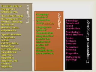 
ComponentsofLanguage
Language
Linguistics
*Scientific study of
language in a
systematic way.
*The scientific study
of language and its
structure, including
the study of
grammar, syntax,
and phonetics.
*Specific branches
of linguistics
include
sociolinguistics,
dialectology,
psycholinguistics,
computational
linguistics,
comparative
linguistics, and
structural
linguistics.
A language
consists of
symbols that
convey meaning.
Language as a
system of
communication
using sounds or
symbols that
enables us to
express our
feelings,
thoughts, ideas,
and experiences.
Phonology :
Sounds and
sound
combination.
Morphology:
Word Structure
Syntax:
Sentence
Structure
Semantics:
Meaning
Pragmatics
Orthography
(spelling)
 