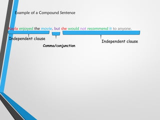Example of a Compound Sentence
Kayla enjoyed the movie, but she would not recommend it to anyone.
Independent clause
Comma/conjunction
Independent clause
 