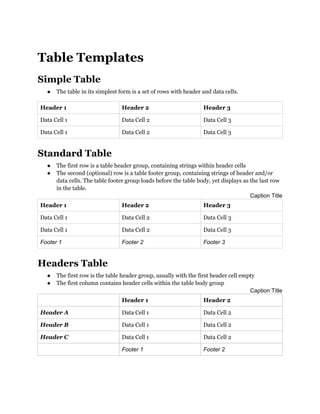 Table Templates
Simple Table
  ●   The table in its simplest form is a set of rows with header and data cells.

Header 1                        Header 2                          Header 3

Data Cell 1                     Data Cell 2                       Data Cell 3

Data Cell 1                     Data Cell 2                       Data Cell 3


Standard Table
  ●   The first row is a table header group, containing strings within header cells
  ●   The second (optional) row is a table footer group, containing strings of header and/or
      data cells. The table footer group loads before the table body, yet displays as the last row
      in the table.
                                                                                      Caption Title
Header 1                        Header 2                          Header 3

Data Cell 1                     Data Cell 2                       Data Cell 3

Data Cell 1                     Data Cell 2                       Data Cell 3

Footer 1                        Footer 2                          Footer 3


Headers Table
  ●   The first row is the table header group, usually with the first header cell empty
  ●   The first column contains header cells within the table body group
                                                                                     Caption Title
                                Header 1                          Header 2

Header A                        Data Cell 1                       Data Cell 2

Header B                        Data Cell 1                       Data Cell 2

Header C                        Data Cell 1                       Data Cell 2

                                Footer 1                          Footer 2
 