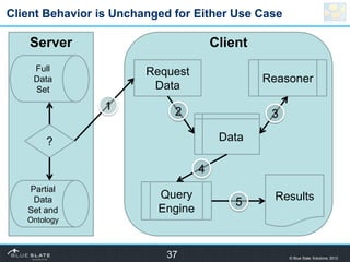 Client Behavior is Unchanged for Either Use Case

    Server                             Client
    Full                Re...