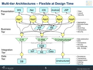 Multi-tier Architectures – Flexible at Design Time

               WS      .Net          iOS        Android       JSP     ...