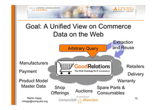 Semantic Web-based E-Commerce: The GoodRelations Ontology