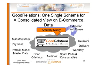 Semantic Web-based E-Commerce: The GoodRelations Ontology