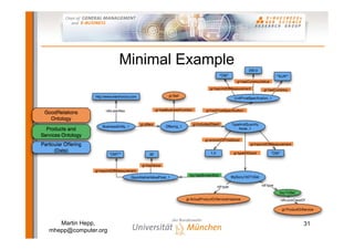 Semantic Web-based E-Commerce: The GoodRelations Ontology