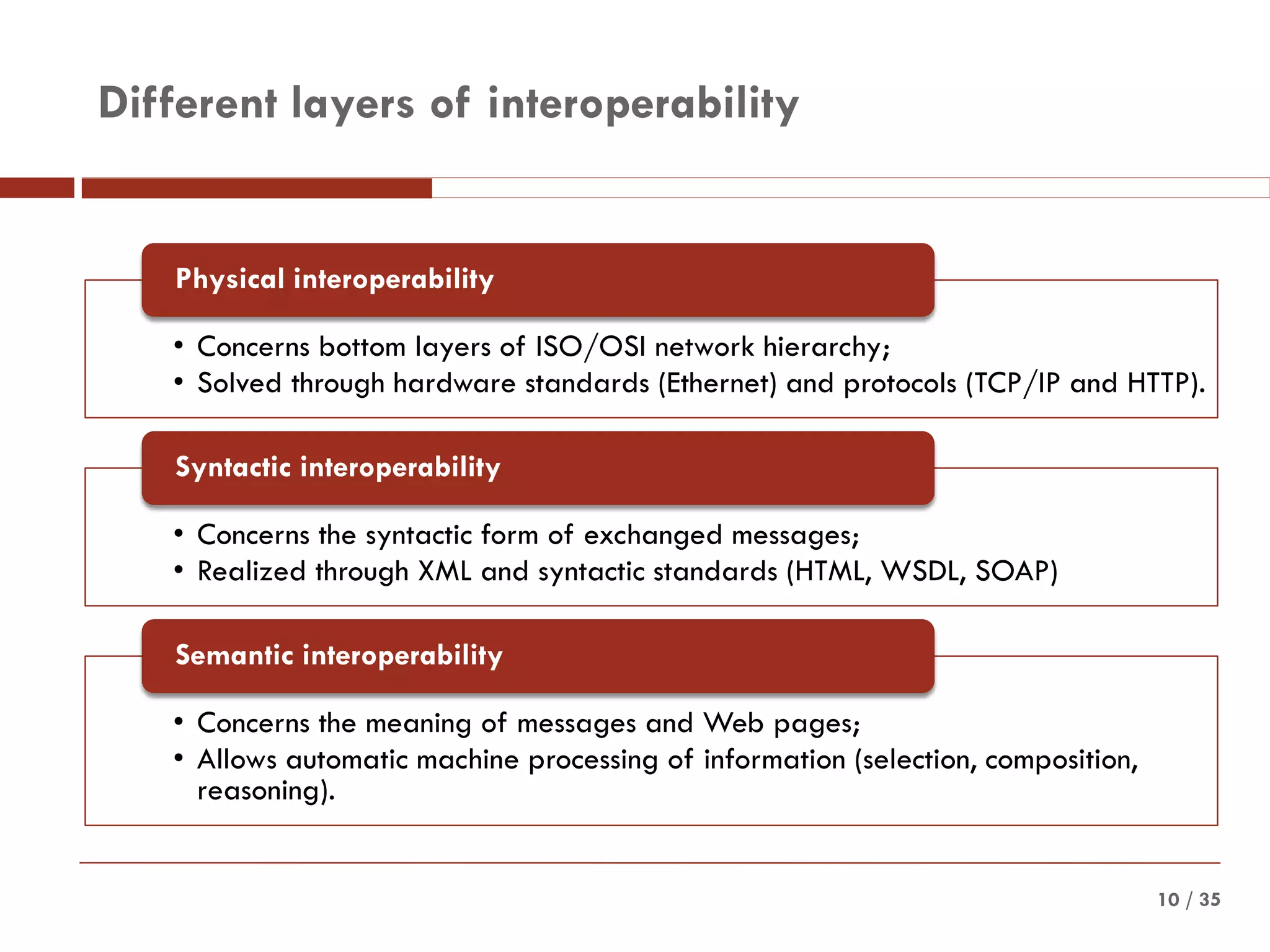/ 3510
Different layers of interoperability
• Concerns bottom layers of ISO/OSI network hierarchy;
• Solved through hardware standards (Ethernet) and protocols (TCP/IP and HTTP).
Physical interoperability
• Concerns the syntactic form of exchanged messages;
• Realized through XML and syntactic standards (HTML, WSDL, SOAP)
Syntactic interoperability
• Concerns the meaning of messages and Web pages;
• Allows automatic machine processing of information (selection, composition,
reasoning).
Semantic interoperability
 