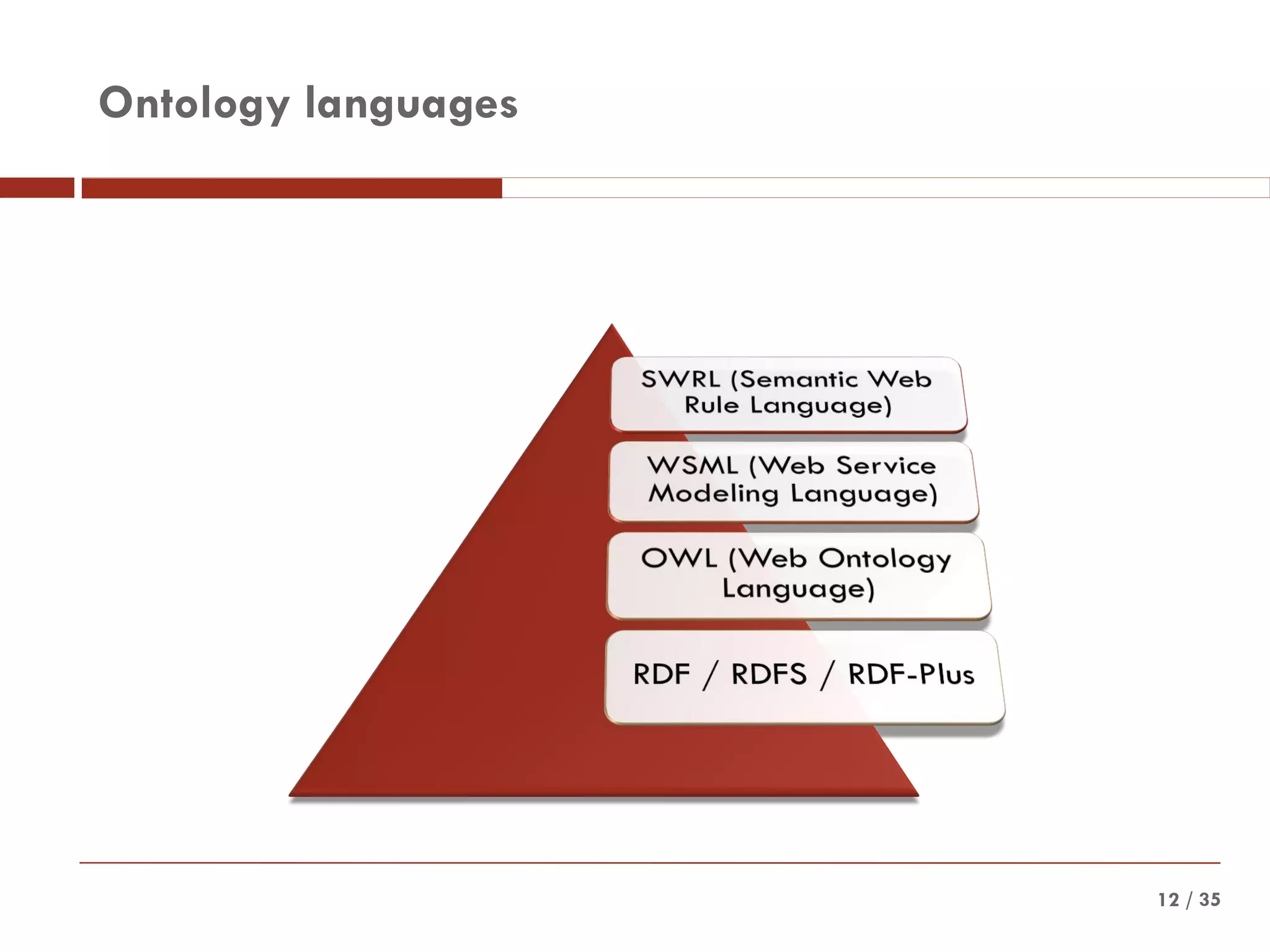 / 3512
Ontology languages
 