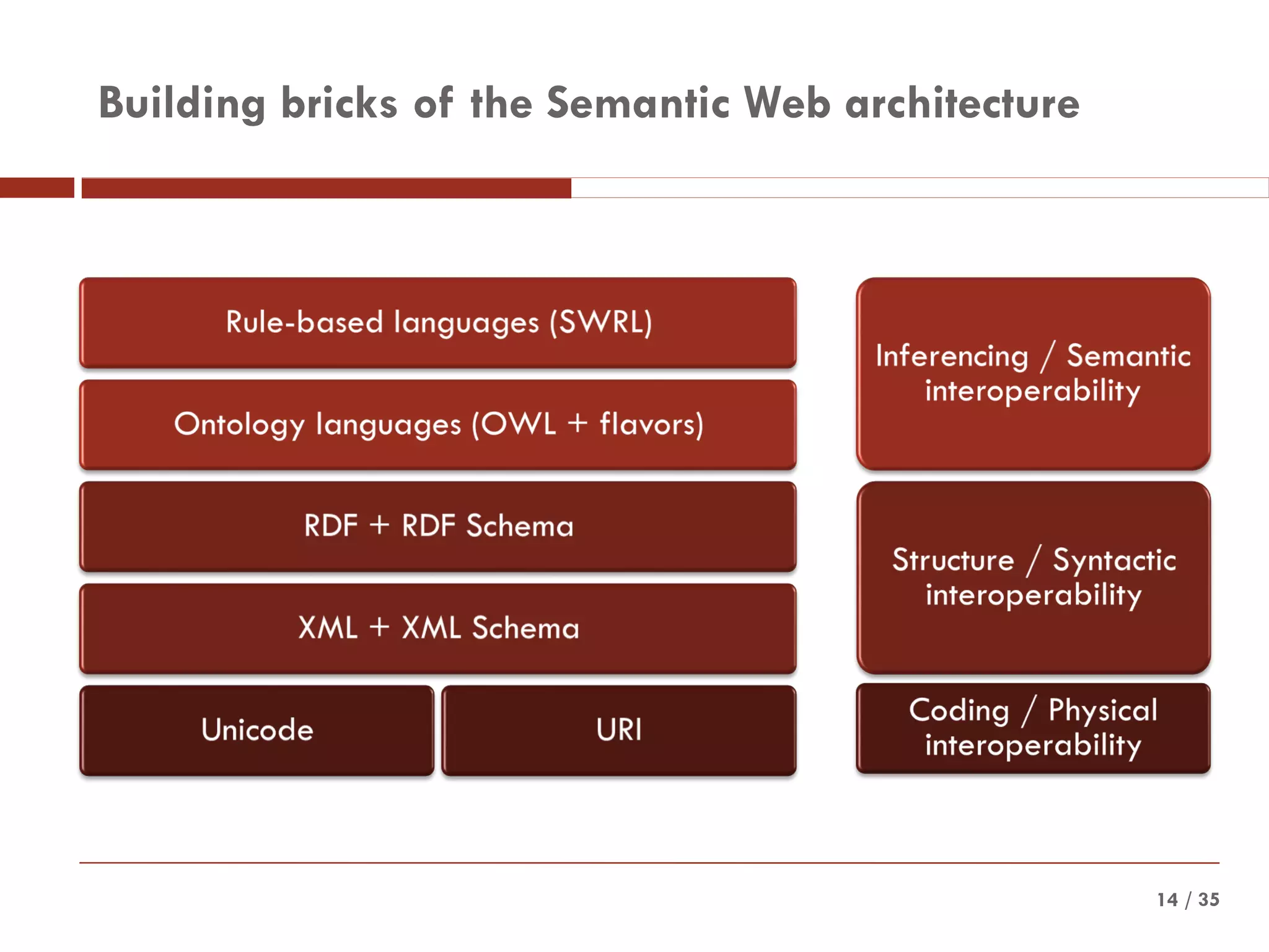 / 3514
Building bricks of the Semantic Web architecture
 