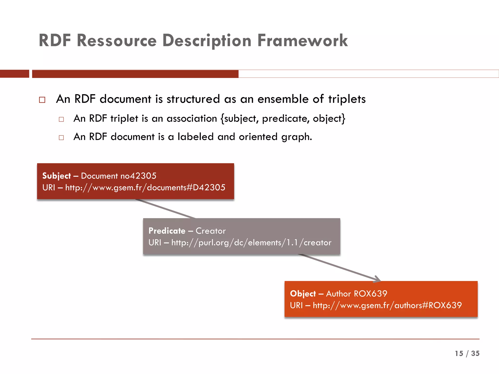 / 3515
RDF Ressource Description Framework
 An RDF document is structured as an ensemble of triplets
 An RDF triplet is an association {subject, predicate, object}
 An RDF document is a labeled and oriented graph.
Object – Author ROX639
URI – http://www.gsem.fr/authors#ROX639
Predicate – Creator
URI – http://purl.org/dc/elements/1.1/creator
Subject – Document no42305
URI – http://www.gsem.fr/documents#D42305
 