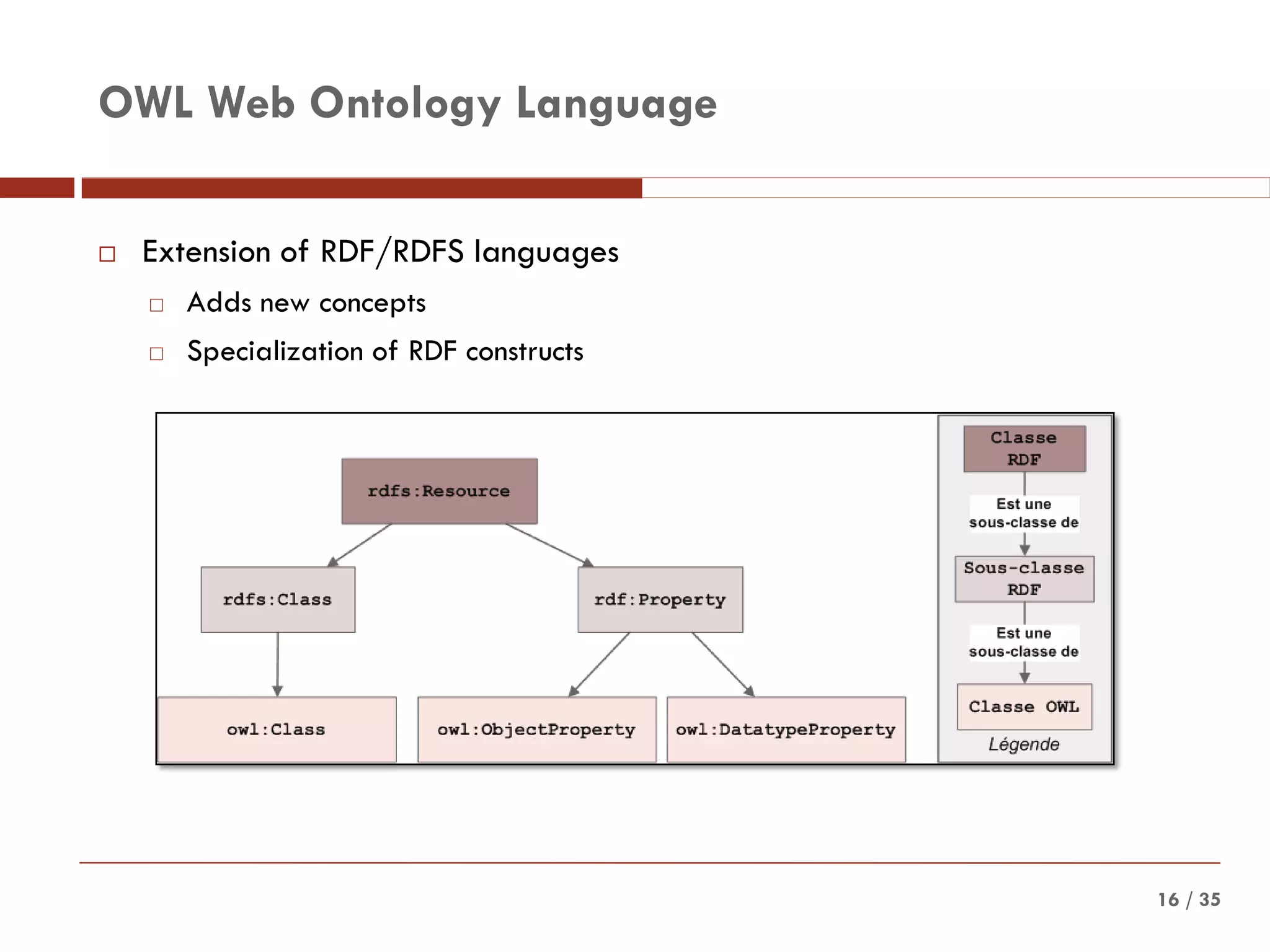 / 3516
OWL Web Ontology Language
 Extension of RDF/RDFS languages
 Adds new concepts
 Specialization of RDF constructs
 