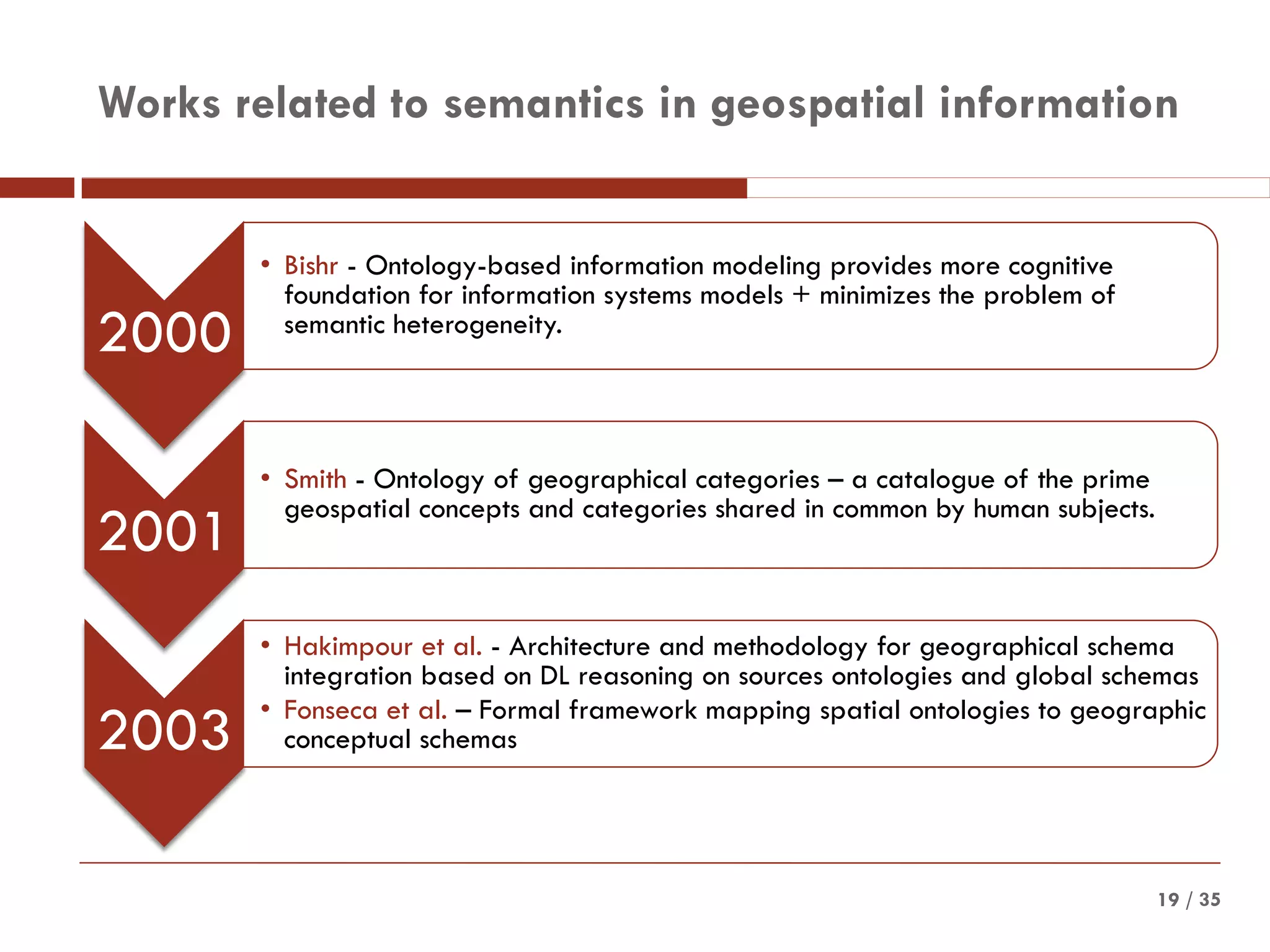 / 3519
Works related to semantics in geospatial information
2000
• Bishr - Ontology-based information modeling provides more cognitive
foundation for information systems models + minimizes the problem of
semantic heterogeneity.
2001
• Smith - Ontology of geographical categories – a catalogue of the prime
geospatial concepts and categories shared in common by human subjects.
2003
• Hakimpour et al. - Architecture and methodology for geographical schema
integration based on DL reasoning on sources ontologies and global schemas
• Fonseca et al. – Formal framework mapping spatial ontologies to geographic
conceptual schemas
 