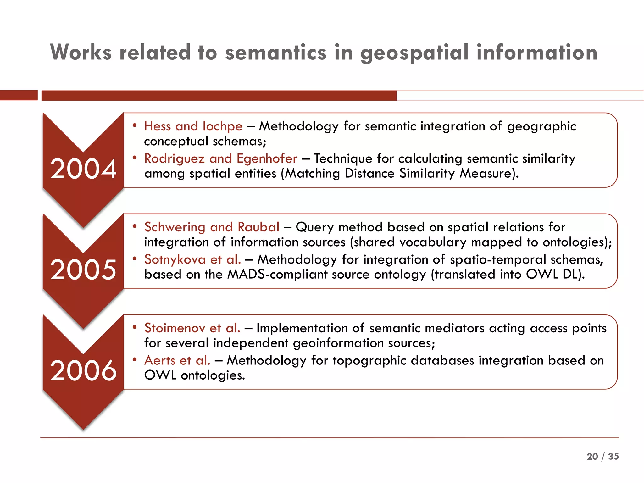 / 3520
Works related to semantics in geospatial information
2004
• Hess and Iochpe – Methodology for semantic integration of geographic
conceptual schemas;
• Rodriguez and Egenhofer – Technique for calculating semantic similarity
among spatial entities (Matching Distance Similarity Measure).
2005
• Schwering and Raubal – Query method based on spatial relations for
integration of information sources (shared vocabulary mapped to ontologies);
• Sotnykova et al. – Methodology for integration of spatio-temporal schemas,
based on the MADS-compliant source ontology (translated into OWL DL).
2006
• Stoimenov et al. – Implementation of semantic mediators acting access points
for several independent geoinformation sources;
• Aerts et al. – Methodology for topographic databases integration based on
OWL ontologies.
 