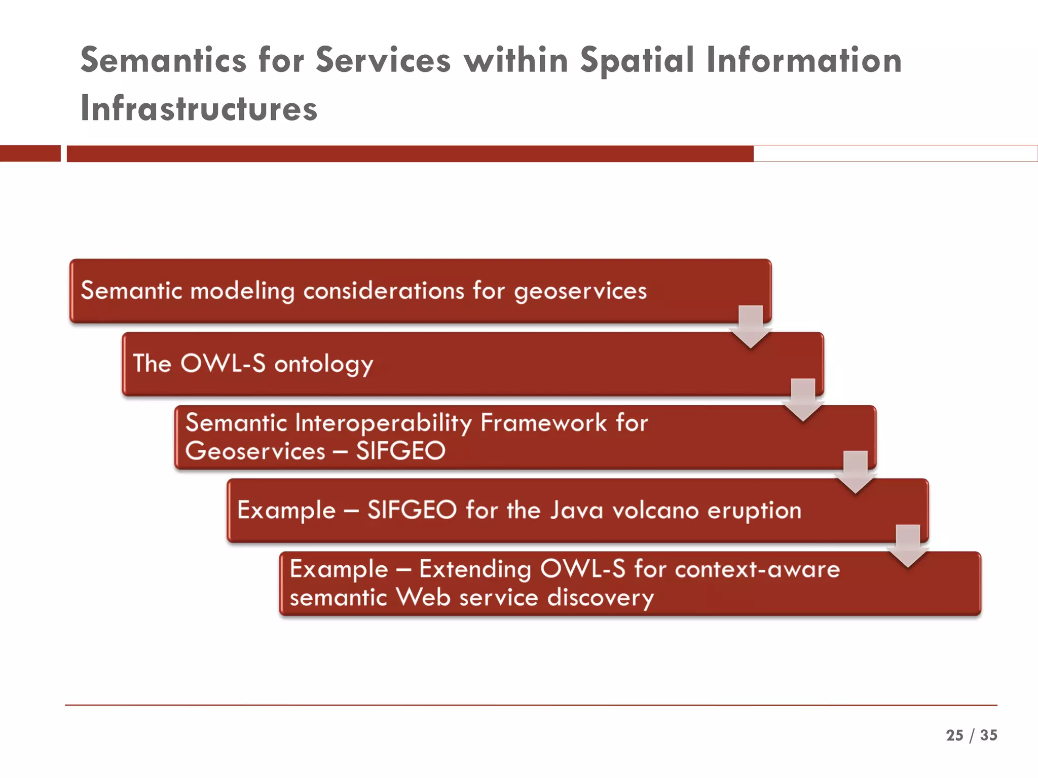 / 3525
Semantics for Services within Spatial Information
Infrastructures
 