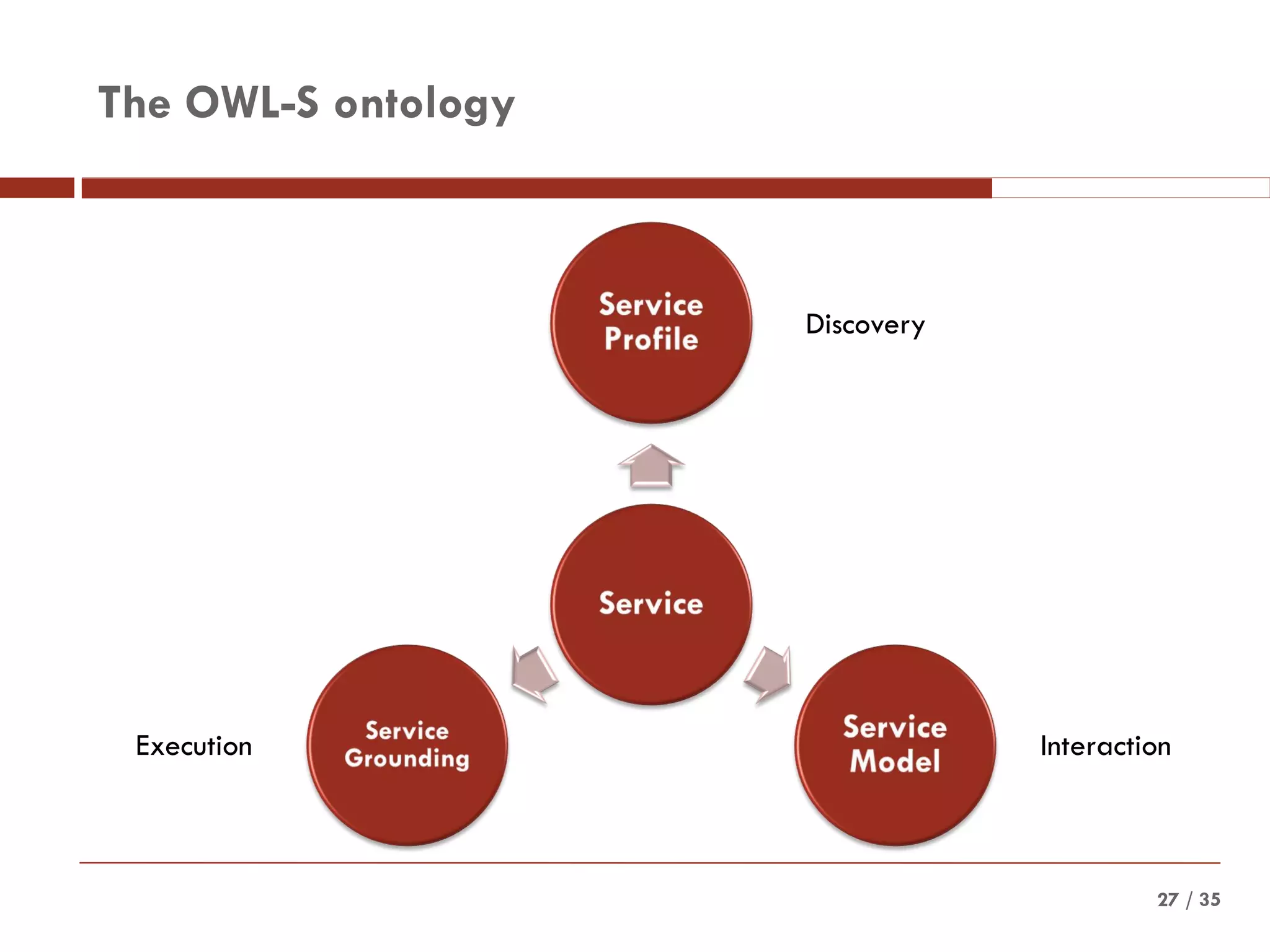 / 3527
The OWL-S ontology
Discovery
InteractionExecution
 