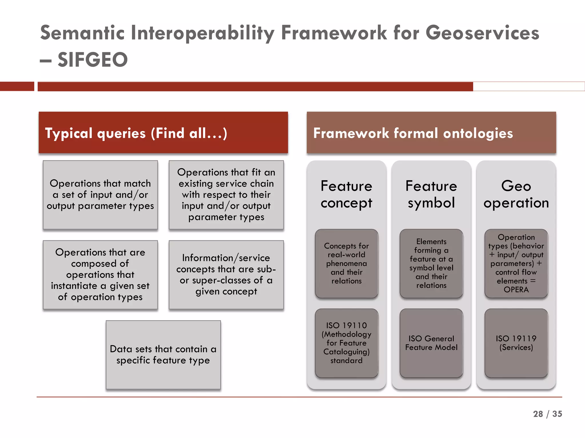 / 35
Semantic Interoperability Framework for Geoservices
– SIFGEO
Operations that match
a set of input and/or
output parameter types
Operations that fit an
existing service chain
with respect to their
input and/or output
parameter types
Operations that are
composed of
operations that
instantiate a given set
of operation types
Information/service
concepts that are sub-
or super-classes of a
given concept
Data sets that contain a
specific feature type
Feature
concept
Concepts for
real-world
phenomena
and their
relations
ISO 19110
(Methodology
for Feature
Cataloguing)
standard
Feature
symbol
Elements
forming a
feature at a
symbol level
and their
relations
ISO General
Feature Model
Geo
operation
Operation
types (behavior
+ input/ output
parameters) +
control flow
elements =
OPERA
ISO 19119
(Services)
28
Typical queries (Find all…) Framework formal ontologies
 