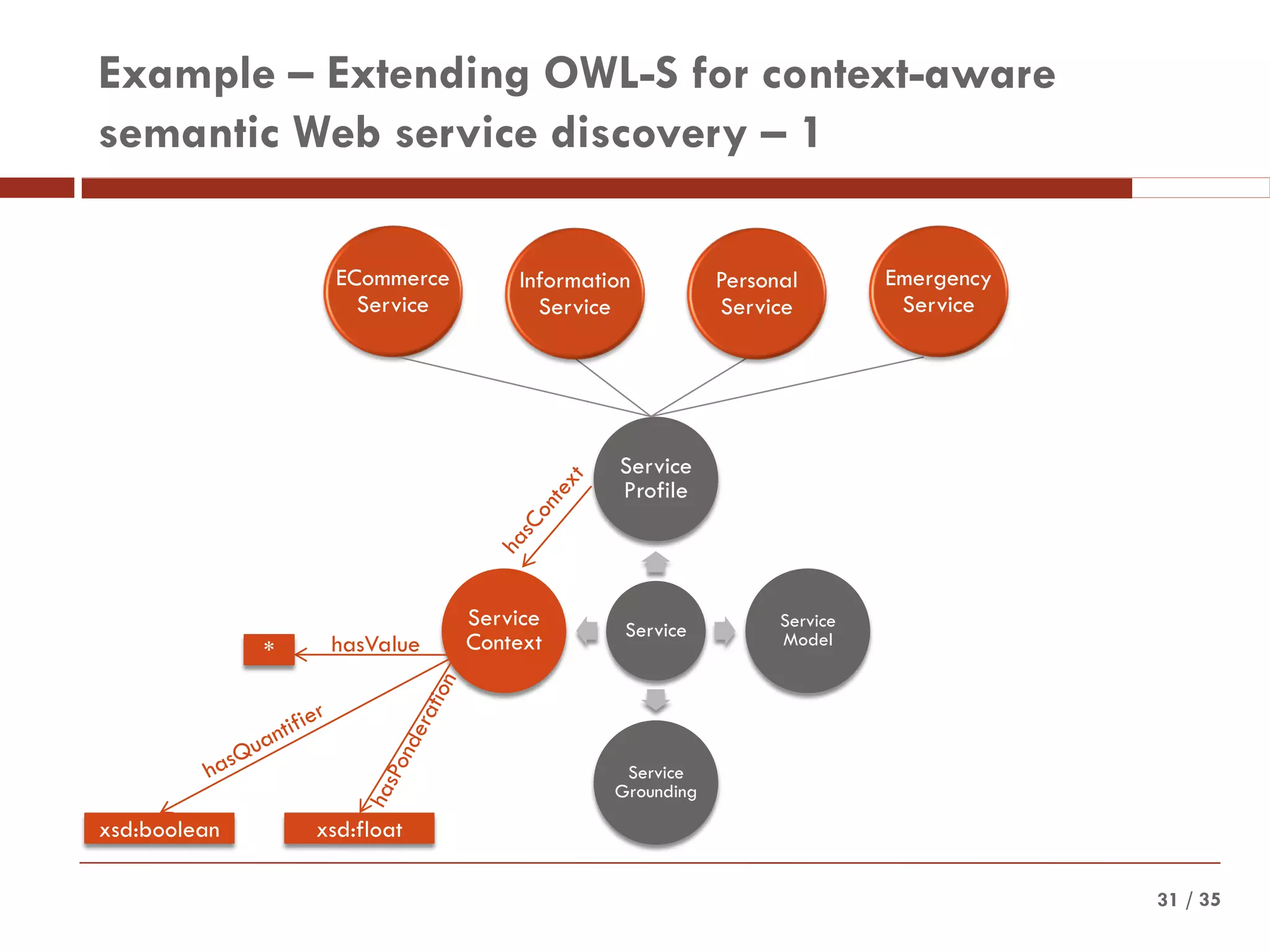 / 35
Example – Extending OWL-S for context-aware
semantic Web service discovery – 1
31
Service
Service
Profile
Service
Model
Service
Grounding
Service
Context
ECommerce
Service
xsd:float
Information
Service
Personal
Service
Emergency
Service
xsd:boolean
hasValue*
 