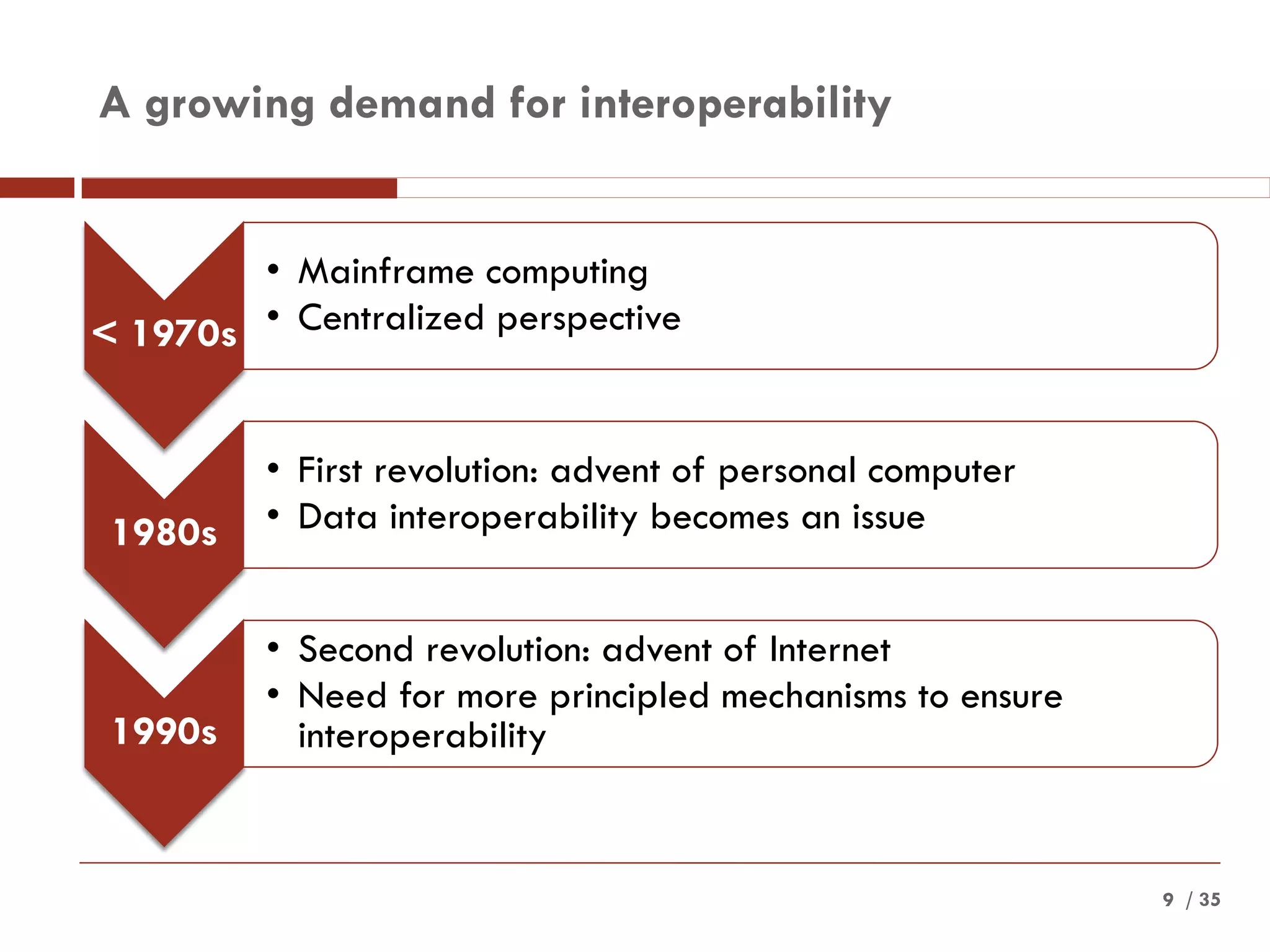 / 359
A growing demand for interoperability
< 1970s
• Mainframe computing
• Centralized perspective
1980s
• First revolution: advent of personal computer
• Data interoperability becomes an issue
1990s
• Second revolution: advent of Internet
• Need for more principled mechanisms to ensure
interoperability
 
