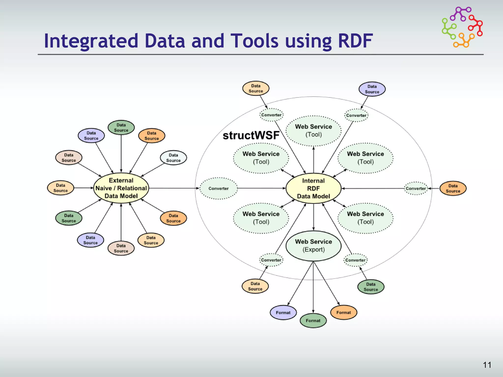 Integrated Data and Tools using RDF




                                      11
 
