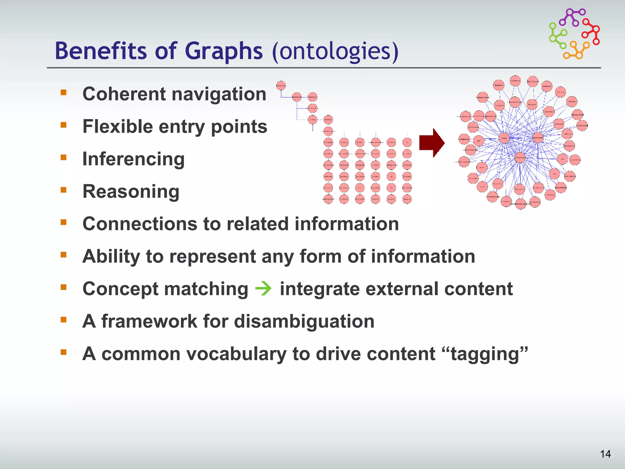 Benefits of Graphs (ontologies)
 Coherent navigation
 Flexible entry points
 Inferencing
 Reasoning
 Connections to related information
 Ability to represent any form of information
 Concept matching  integrate external content
 A framework for disambiguation
 A common vocabulary to drive content “tagging”




                                                   14
 