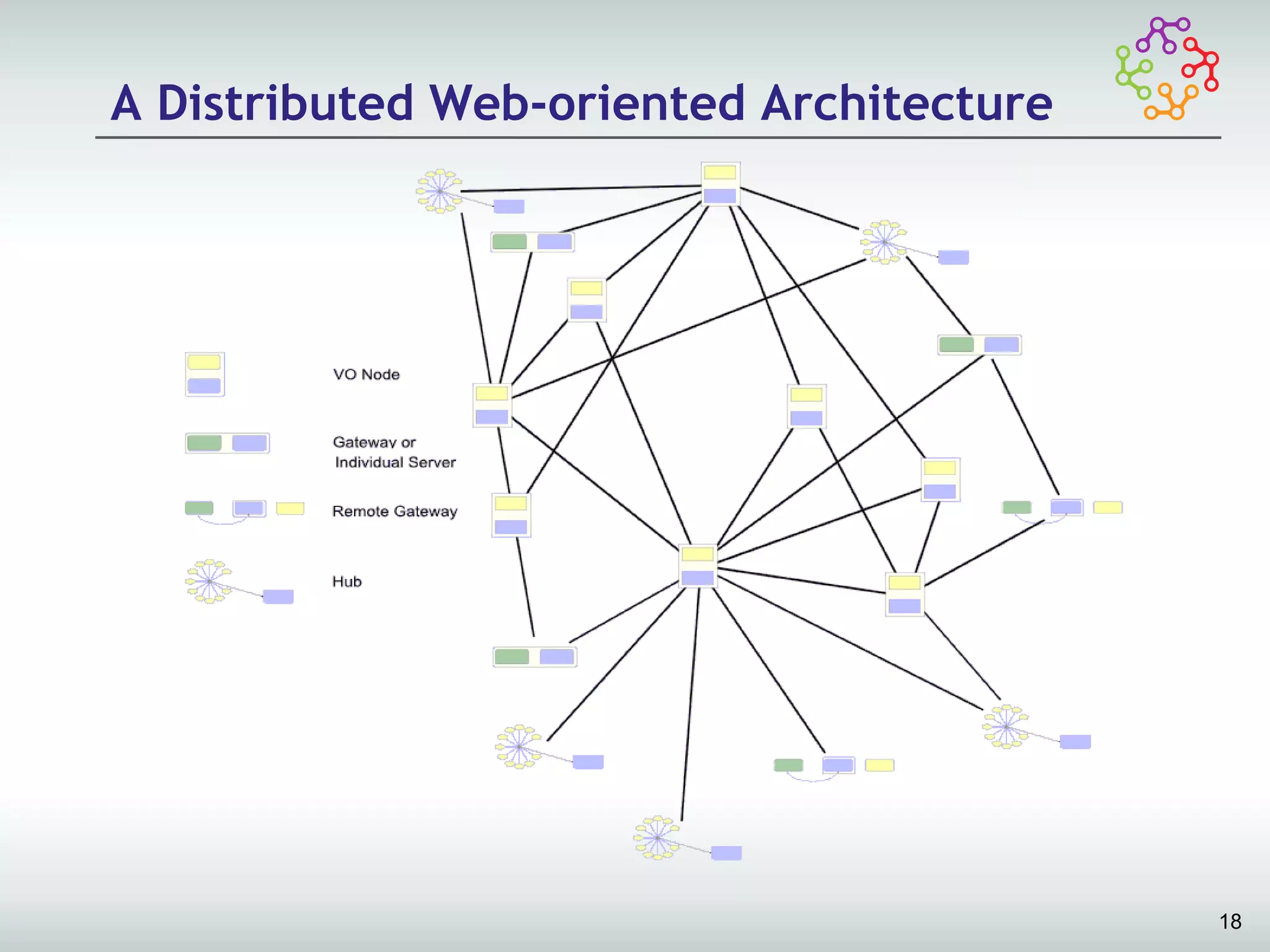 A Distributed Web-oriented Architecture




                                          18
 