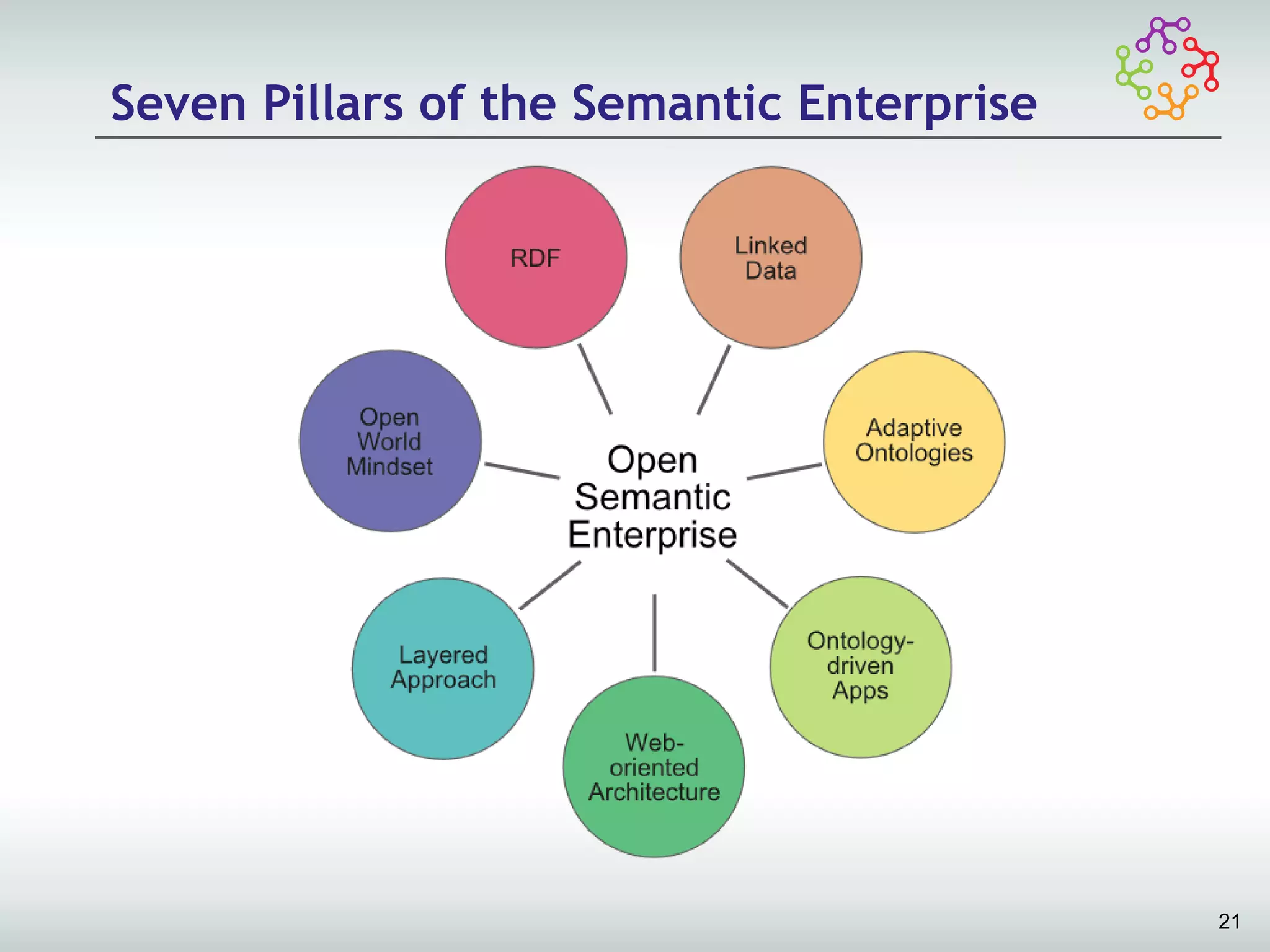 Seven Pillars of the Semantic Enterprise




                                           21
 