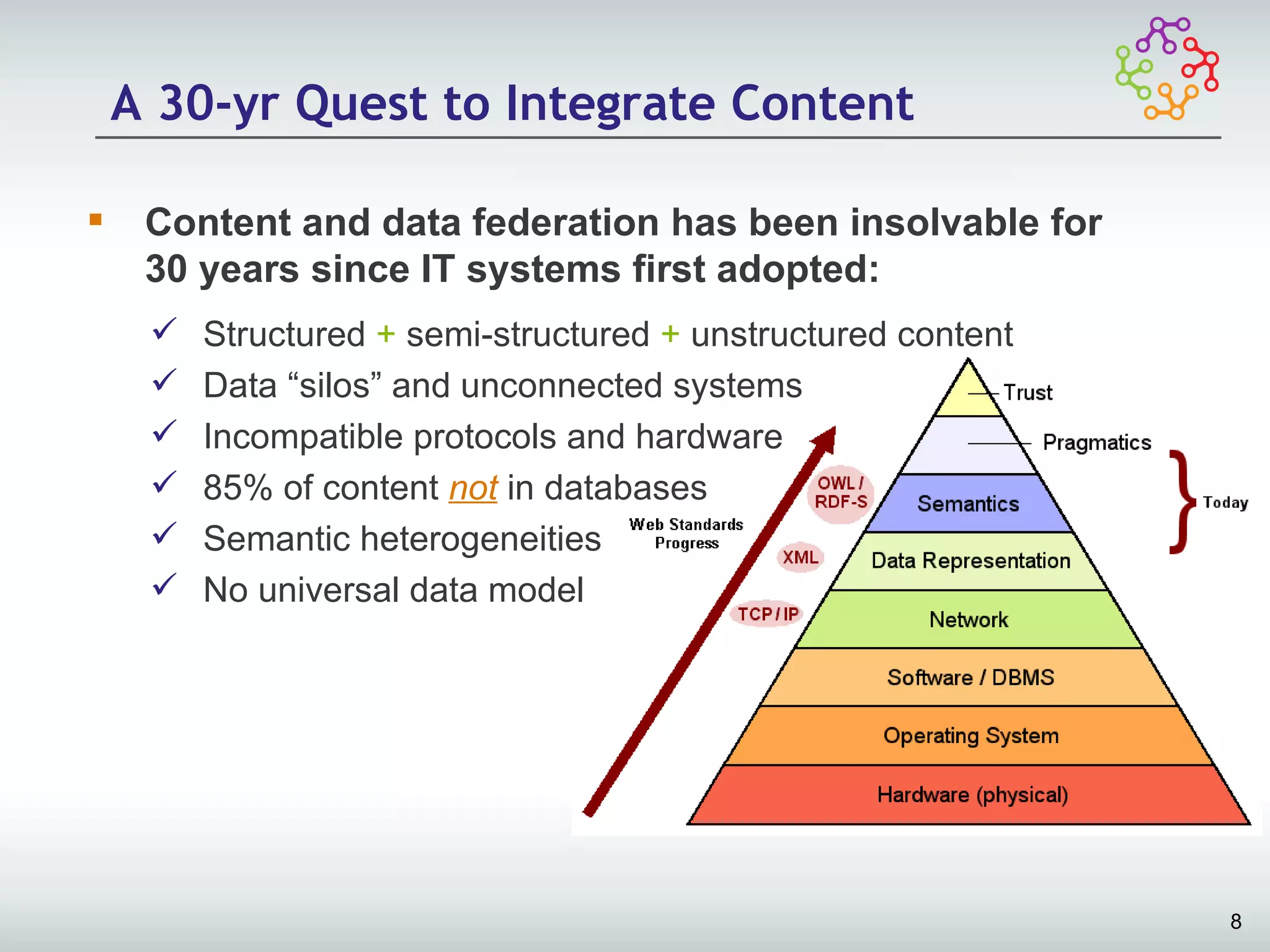 A 30-yr Quest to Integrate Content

    Content and data federation has been insolvable for
     30 years since IT systems first adopted:
        Structured + semi-structured + unstructured content
        Data “silos” and unconnected systems
        Incompatible protocols and hardware
        85% of content not in databases
        Semantic heterogeneities
        No universal data model




                                                               8
 