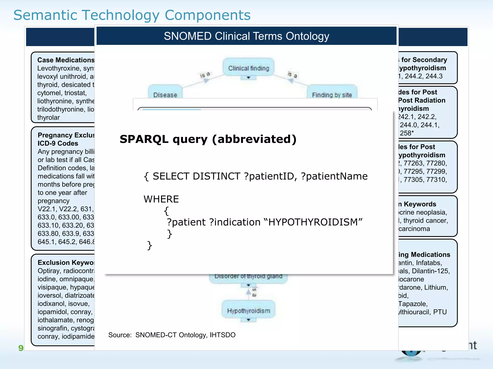 Semantic Technology Components
SNOMED Clinical Terms Ontology
Integrating Expertise: Selecting for Hypothyroidism
User interface and applications
Case Medications
Levothyroxine, synthroid,
levoxyl unithroid, armour
thyroid, desicated thyroid,
cytomel, triostat,
liothyronine, synthetic
trilodothyronine, liotrix,
thyrolar

ICD-9 Codes for Hypothyroidism
244, 244.8, 244.9, 245, 245.2, 245.8, 245.9

Abnormal Lab Values
TSH > 5 OR FT4 < 0.5

Trust

ICD-9 Codes for Secondary
Causes of Hypothyroidism
244.0, 244.1, 244.2, 244.3

}

Cryptography

ICD-9 Codes for Post
Surgical or Post Radiation
Case Definition
Hypothyroidism
All three conditions required:
Proof 40930008
sno:40930008for hypothyroidism OR abnormal TSH/FT4
ID
193*, 242.0, 242.1, 242.2,
1. ICD-9 code
sno:40930008 Preferred Name use
Hypothyroidism
242.3, 242.9, 244.0, 244.1,
2. Thyroid replacement medication
244.2, 244.3, 258*
3. Require at least 2 instances of either medication or lab
Pregnancy Exclusion
SPARQL queryID between the first244 last
(abbreviated)
with at least 3 months
and
ICD-9 Codes
icd9:244
CPT Codes for Post
Unifying lab
instance of medication andlogic
Any pregnancy billing code
icd9:244
Preferred Name Acquired hypothyroidism
Radiation Hypothyroidism
or lab test if all Case
77261, 77262, 77263, 77280,
icd9:244.8
ID
244.8
Definition codes, labs, or
77285, 77290, 77295, 77299,
Ontologies:
Rules: acquired
icd9:244.8 DISTINCT ?patientID, ?patientName
medications fall within 6
{Case Exclusions Preferred Name Other specified
SELECT
77300, 77301, 77305, 77310,
QWL
RIF/SWRL
months before pregnancy
Exclude
at any time in
etc.
Querying: if the following information occurshypothyroidism
to one year after
the record:
SPARQL
WHERE
pregnancy
ind:4093008 causes of hypothyroidism
ID
40930008
• Secondary
Exclusion Keywords
V22.1, V22.2, 631, 633,
Taxonomies: RDFS
{
• Post surgical or post radiation hypothyroidism
Multiple endocrine neoplasia,
ind:4093008
Defined By
sno:40930008
633.0, 633.00, 633.1,
• Other thyroid diseases ICD “HYPOTHYROIDISM”
MEN I, MENII, thyroid cancer,
?patient Inclusion
?indication icd9:244
ind:4093008
633.10, 633.20, 633.8,
• Thyroid altering medication
thyroid carcinoma
icd9:244.8
633.80, 633.9, 633.90,
}
645.1, 645.2, 646.8, etc.
DataExclusion ICD RDF
interchange: icd9:631
ind:4093008

icd9:633
Thyroid-Altering Medications
Case Exclusions
Exclusion Keywords
Phenytoin, Dilantin, Infatabs,
Time dependent case exclusions:
Optiray, radiocontrast,
Dilantin Kapseals, Dilantin-125,
Syntax: XML
• Recent pregnancy TSH/FT4
iodine, omnipaque,
Phenytek, Amiocarone
• Recent contrast exposure
visipaque, hypaque,
Pacerone, Cordarone, Lithium,
Conway et al.; Denny et al.
ioversol, diatrizoate,
Eskalith, Lithobid,
iodixanol, isovue,
Methimazole, Tapazole,
Identifiers: URI
Character set: UNICODE
iopamidol, conray,
Northyx, Propylthiouracil, PTU
iothalamate, renografin,
sinografin, cystografin,
Source: SNOMED-CT Ontology, IHTSDOpermission from Jyotishman Pathak, Ph.D., Mayo Clinic
conray, iodipamide
Reprinted with
9

| ©2013, Cognizant

 
