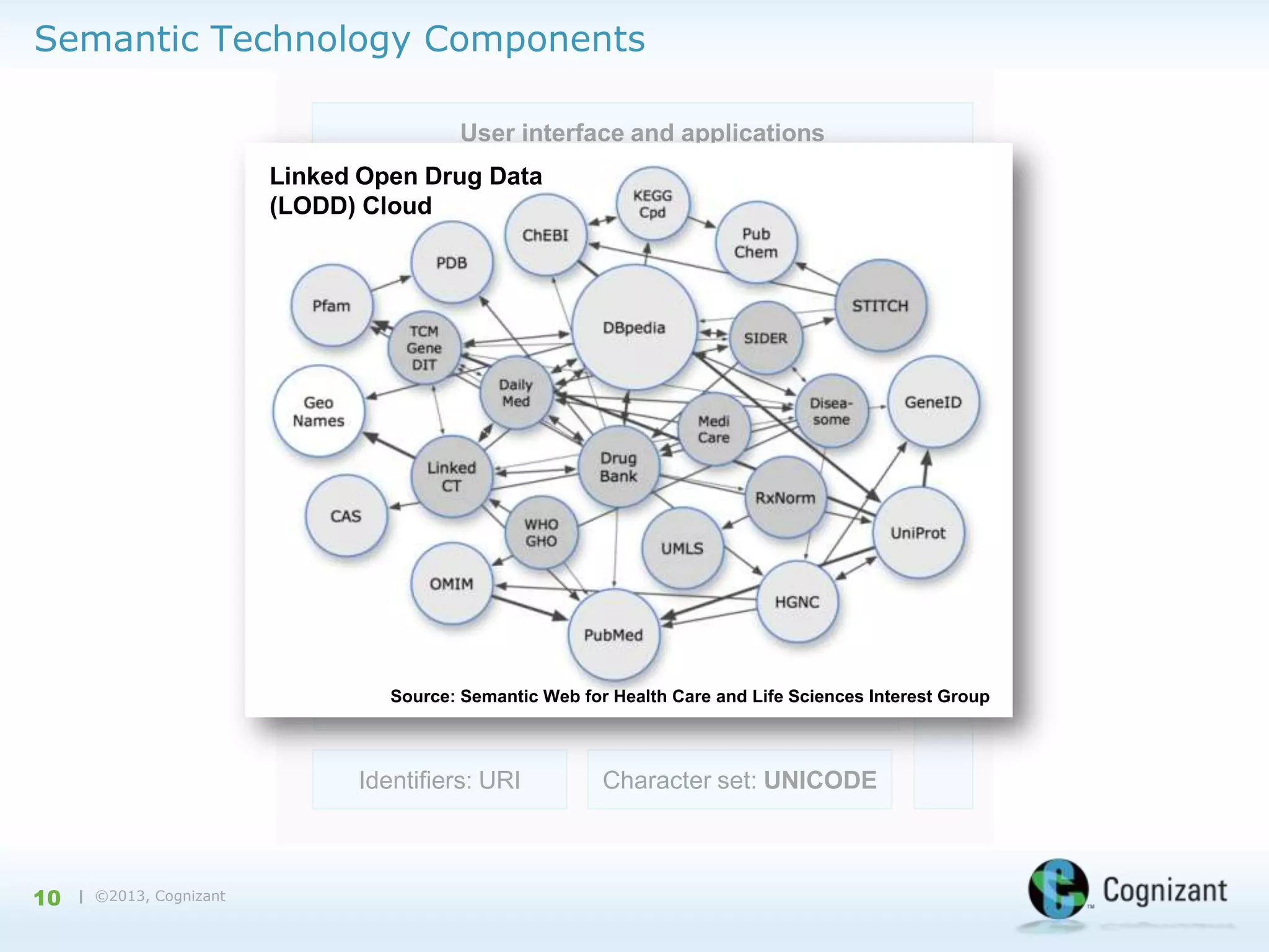 Semantic Technology Components
User interface and applications
Linked Open Drug Data
(LODD) Cloud

Trust
Proof

Unifying logic

Rules:
RIF/SWRL

Taxonomies: RDFS
Data interchange: RDF

Cryptography

Querying:
SPARQL

Ontologies:
QWL

Source: SemanticSyntax: XML
Web for Health Care and Life Sciences Interest Group

Identifiers: URI

10

| ©2013, Cognizant

Character set: UNICODE

 