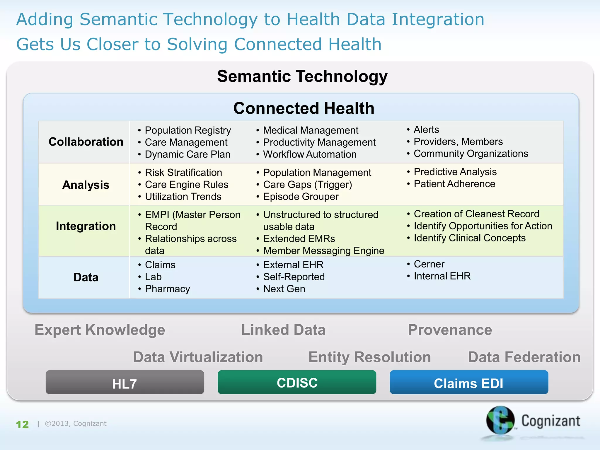 Adding Semantic Technology to Health Data Integration
Gets Us Closer to Solving Connected Health
Semantic Technology
Connected Health
Collaboration

• Population Registry
• Care Management
• Dynamic Care Plan

• Medical Management
• Productivity Management
• Workflow Automation

• Alerts
• Providers, Members
• Community Organizations

Analysis

• Risk Stratification
• Care Engine Rules
• Utilization Trends

• Population Management
• Care Gaps (Trigger)
• Episode Grouper

• Predictive Analysis
• Patient Adherence

• EMPI (Master Person
Record
• Relationships across
data
• Claims
• Lab
• Pharmacy

• Unstructured to structured
usable data
• Extended EMRs
• Member Messaging Engine
• External EHR
• Self-Reported
• Next Gen

• Creation of Cleanest Record
• Identify Opportunities for Action
• Identify Clinical Concepts

Integration

Data

Expert Knowledge

Linked Data

Data Virtualization
HL7
12

| ©2013, Cognizant

• Cerner
• Internal EHR

Provenance

Entity Resolution
CDISC

Data Federation
Claims EDI

 