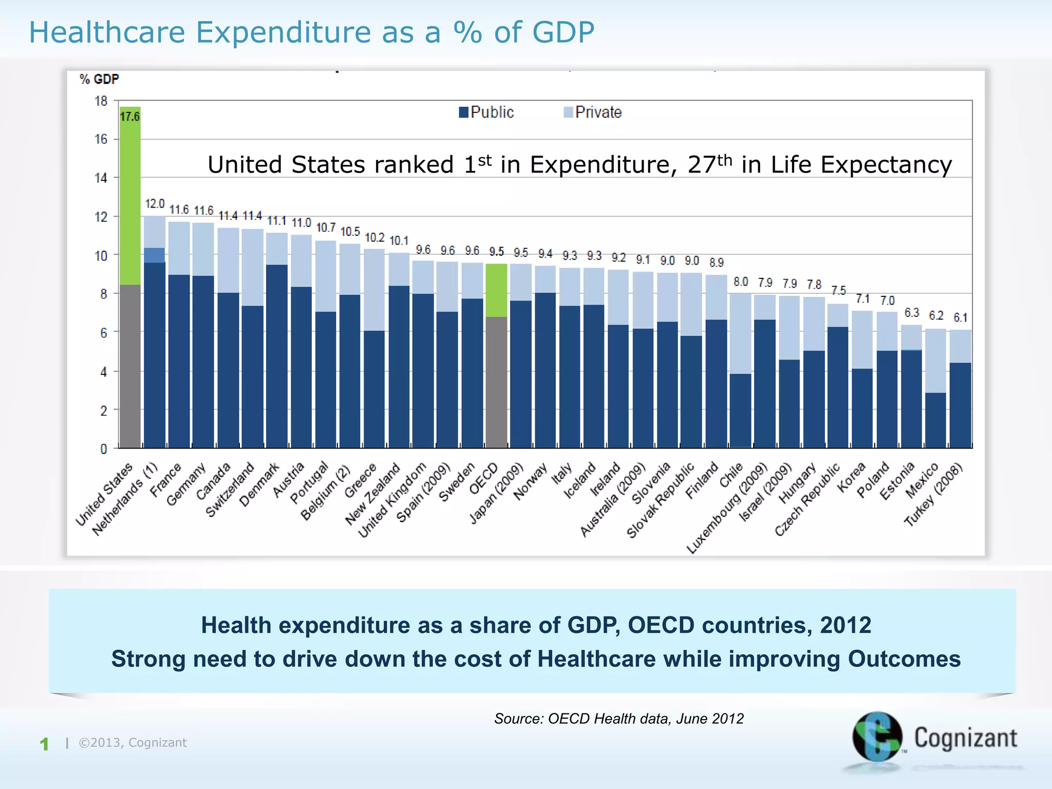 Healthcare Expenditure as a % of GDP

th
United States ranked 1st in st in Expenditure,in Life Expectancy
United States ranked 1 Expenditure, 27 27th in Life Expectancy

Health expenditure as a share of GDP, OECD countries, 2012
Strong need to drive down the cost of Healthcare while improving Outcomes
Source: OECD Health data, June 2012

1

| ©2013, Cognizant

 