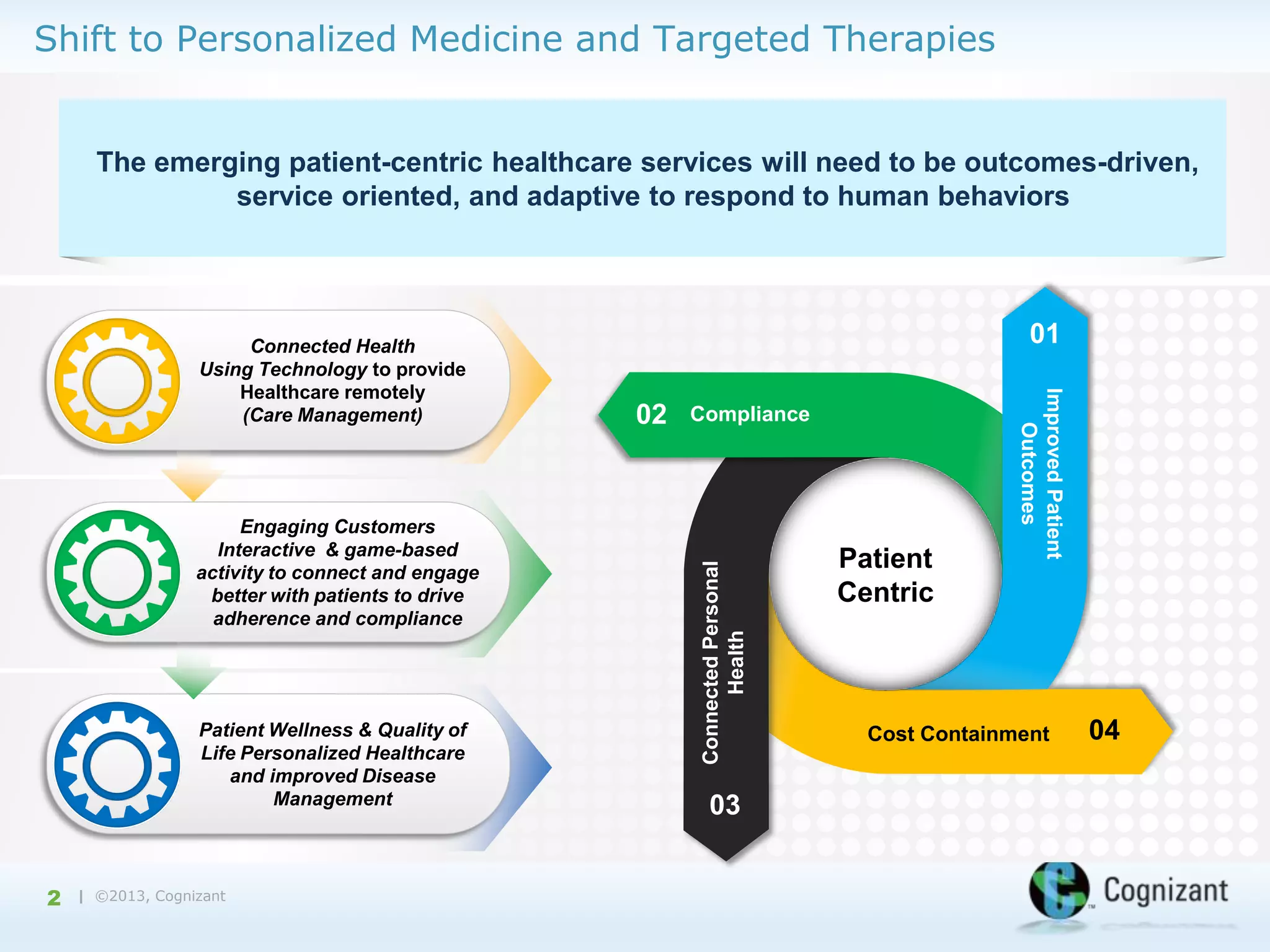 Shift to Personalized Medicine and Targeted Therapies

The emerging patient-centric healthcare services will need to be outcomes-driven,
service oriented, and adaptive to respond to human behaviors

Patient Wellness & Quality of
Life Personalized Healthcare
and improved Disease
Management

2

| ©2013, Cognizant

02

Compliance

Connected Personal
Health

Engaging Customers
Interactive & game-based
activity to connect and engage
better with patients to drive
adherence and compliance

01

03

Patient
Centric

Improved Patient
Outcomes

Connected Health
Using Technology to provide
Healthcare remotely
(Care Management)

Cost Containment

04

 