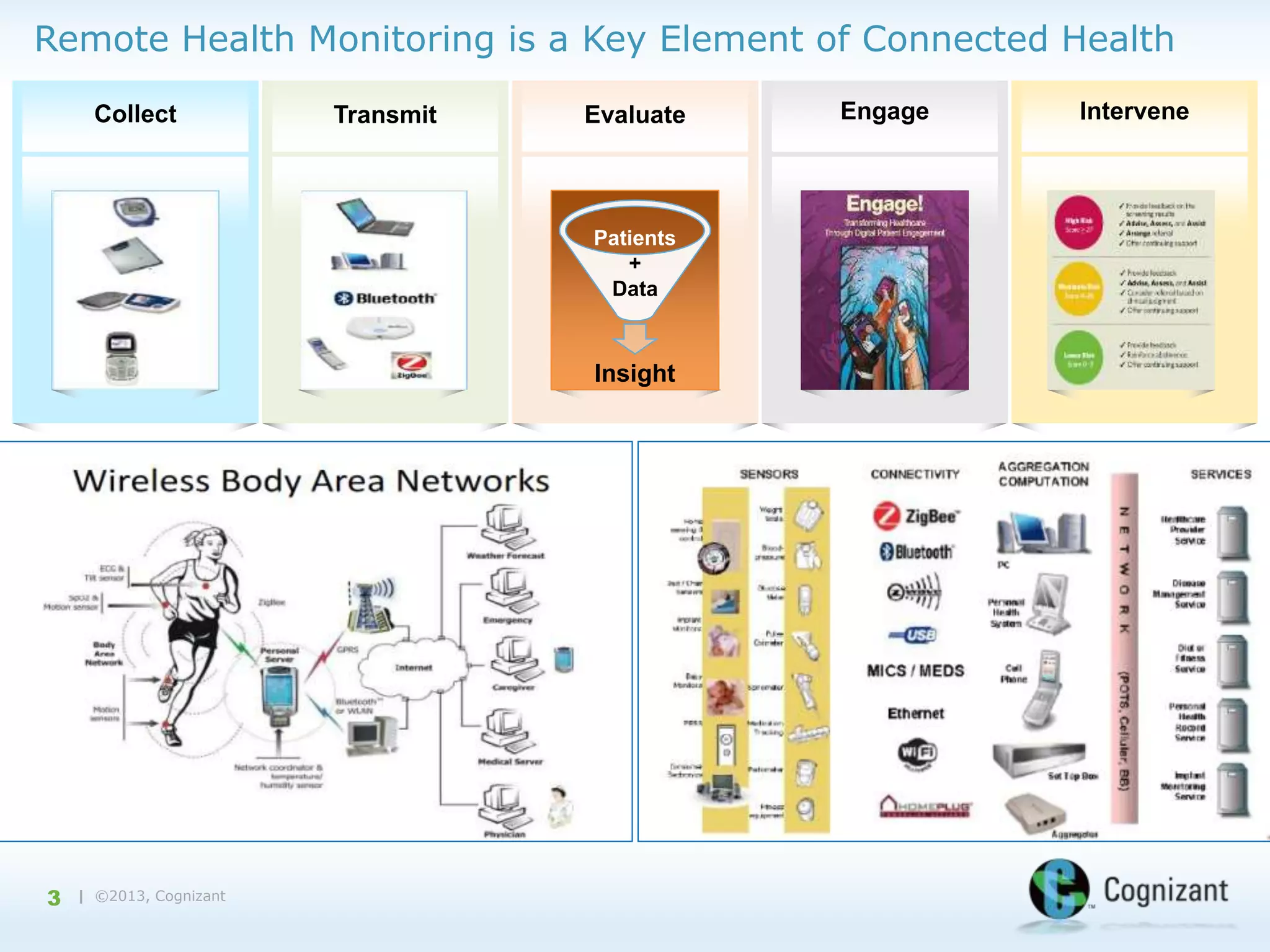 Remote Health Monitoring is a Key Element of Connected Health
Collect

Transmit

Evaluate

Patients
+
Data

Insight

3

| ©2013, Cognizant

Engage

Intervene

 