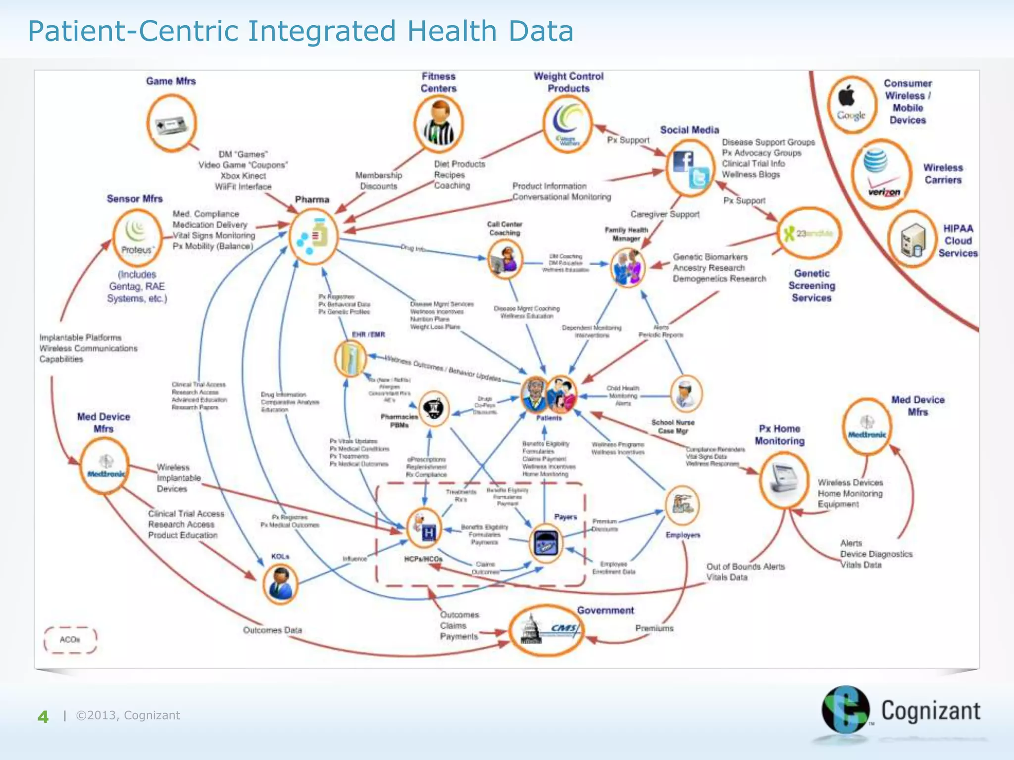 Patient-Centric Integrated Health Data

4

| ©2013, Cognizant

 